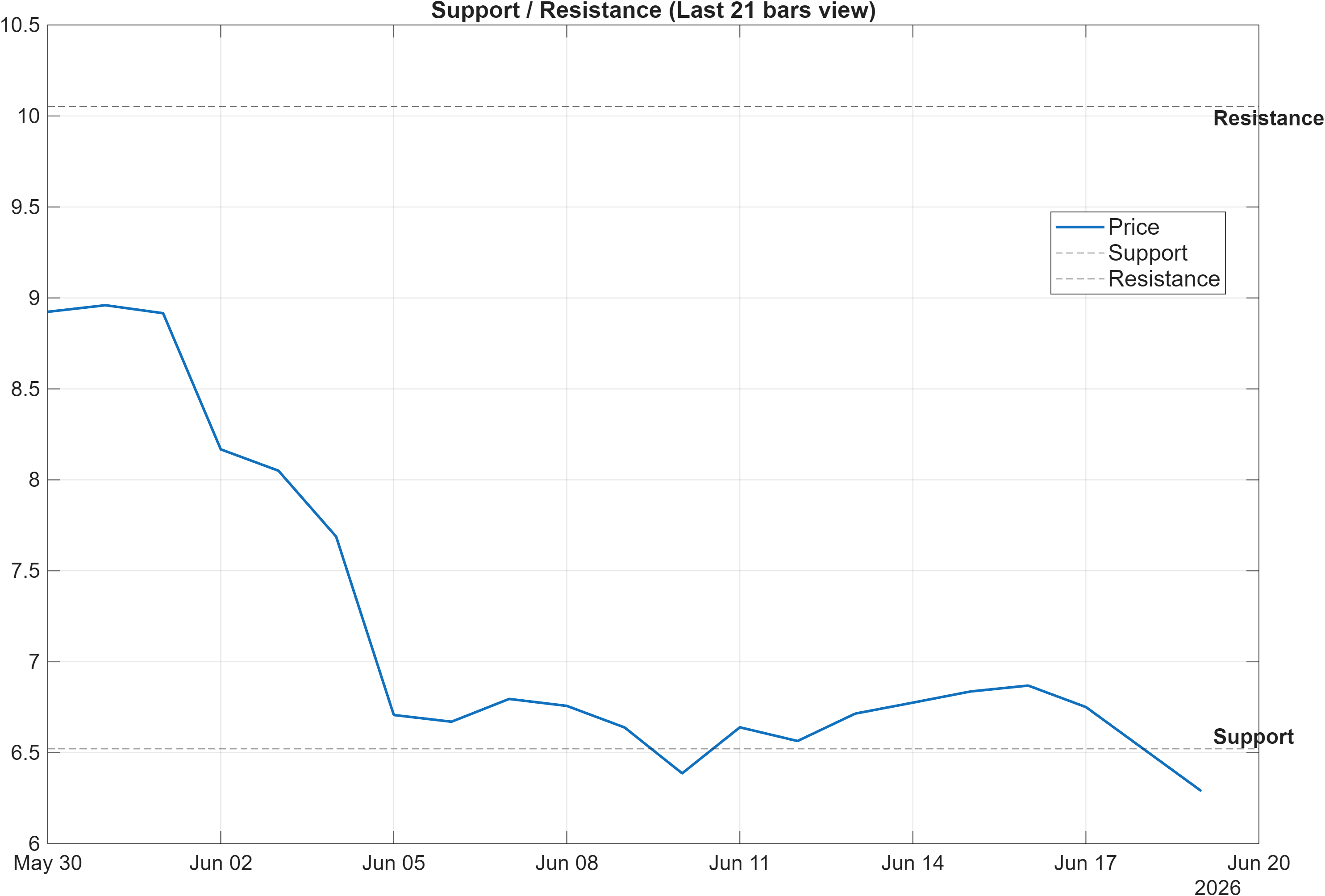 AVAX-USD support and resistance levels chart