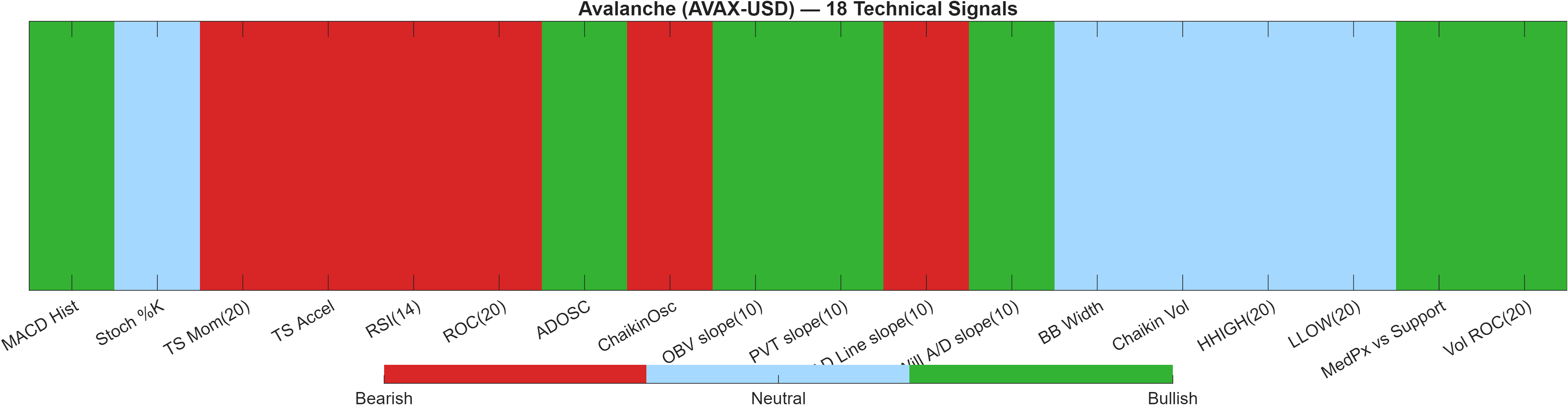 AVAX-USD 18 technical signals heatmap dashboard