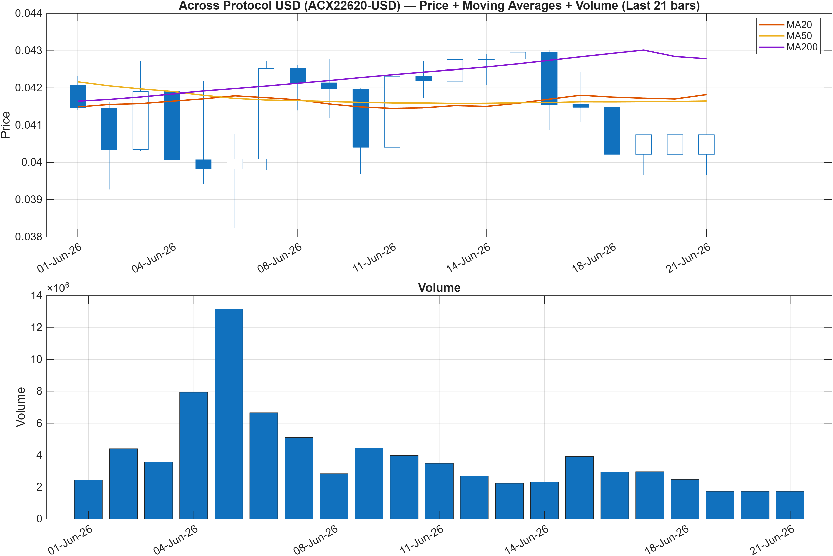 ACX22620-USD price chart with moving averages