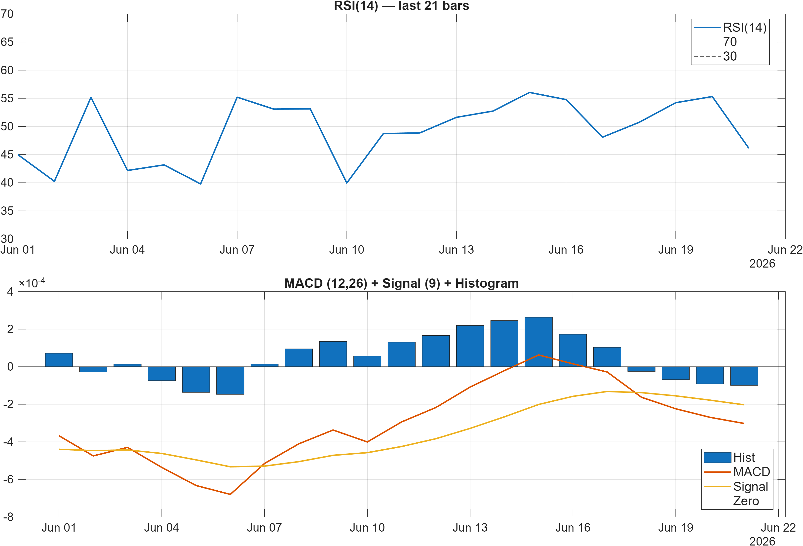 ACX22620-USD RSI and MACD indicator chart