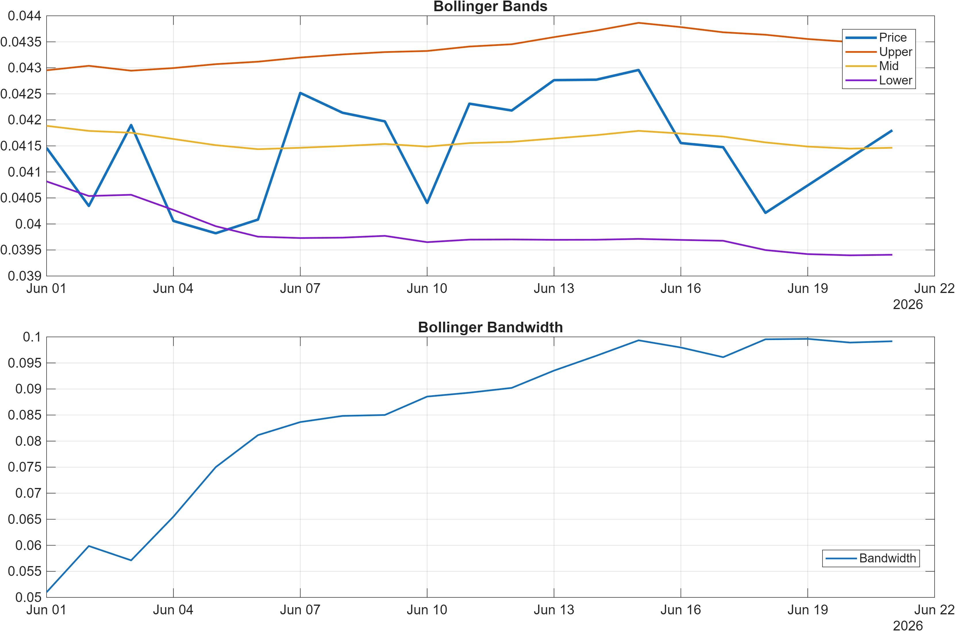 ACX22620-USD Bollinger Bands and bandwidth chart