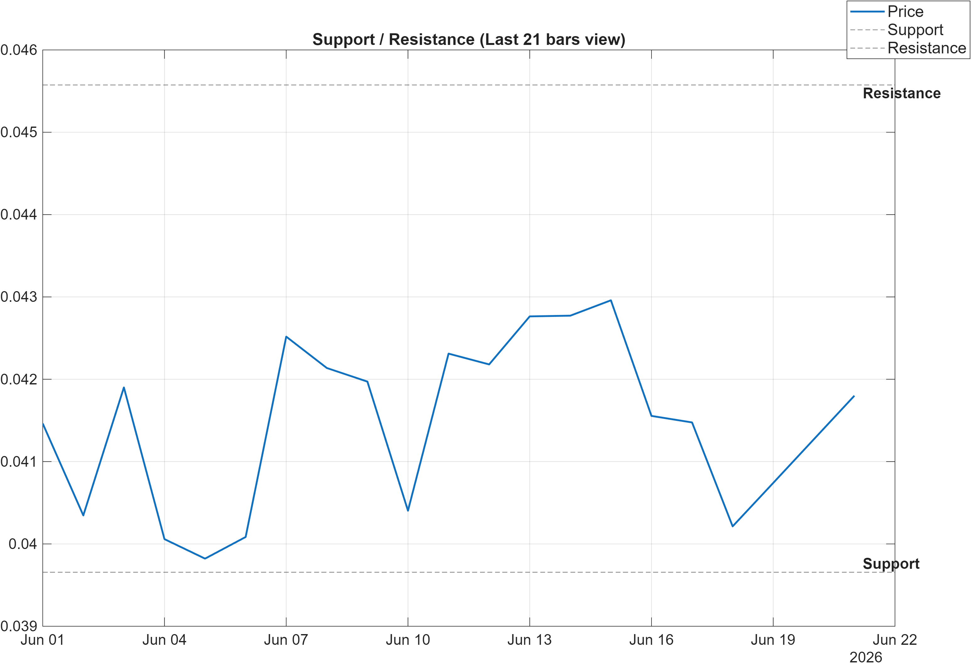 ACX22620-USD support and resistance levels chart