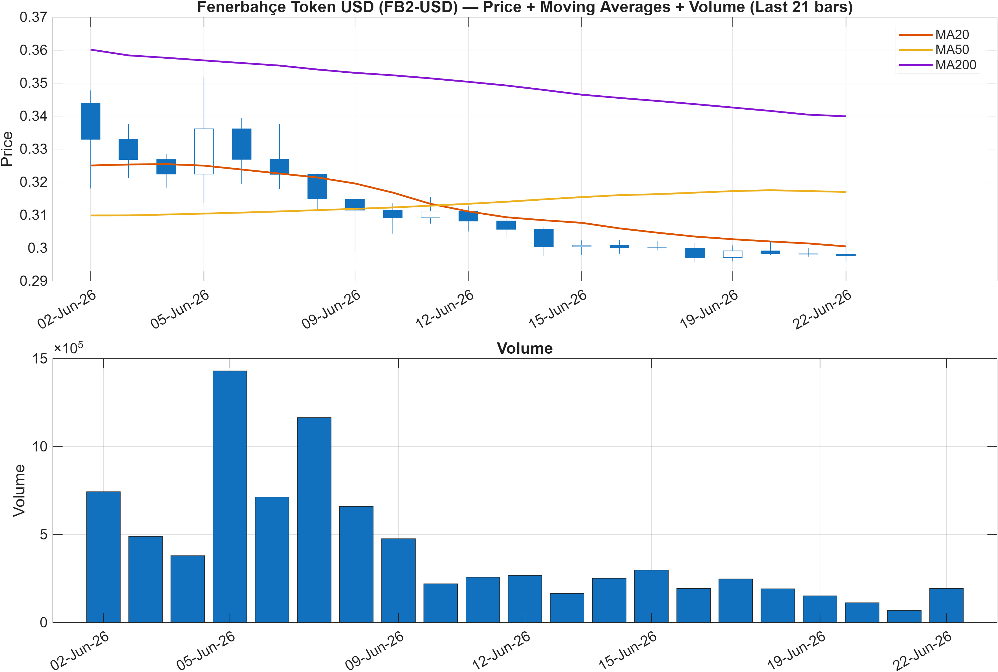 FB2-USD price chart with moving averages