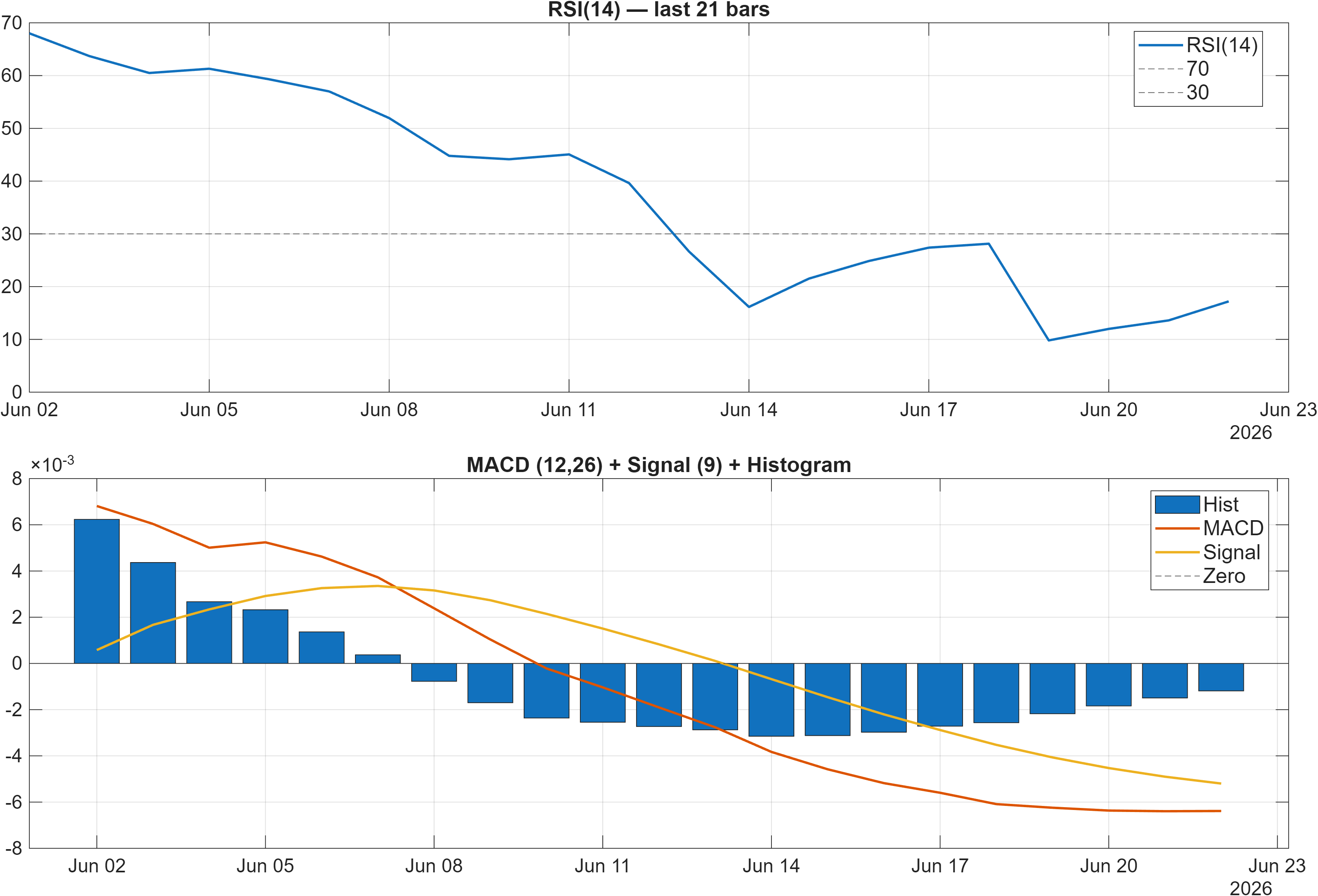 FB2-USD RSI and MACD indicator chart