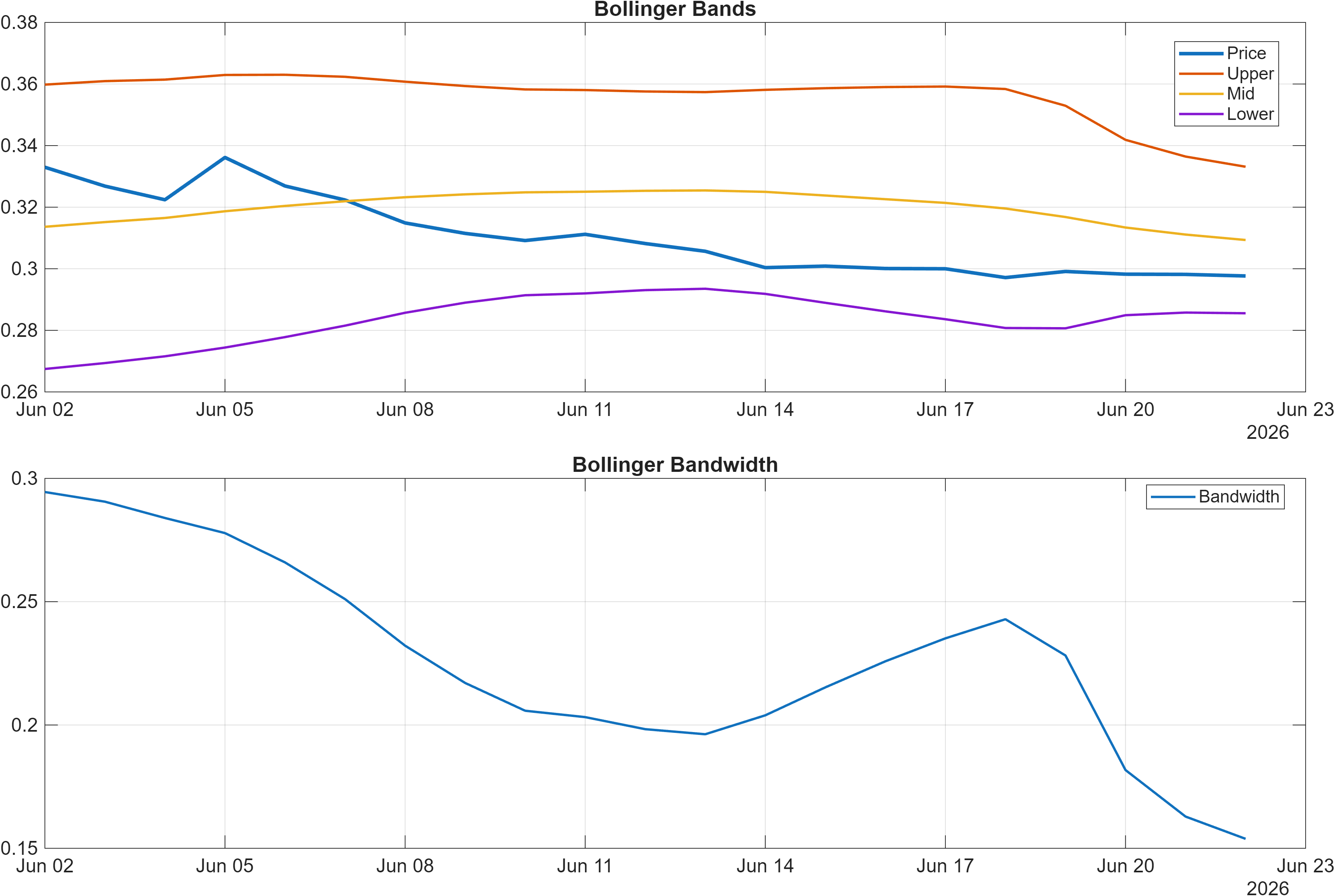 FB2-USD Bollinger Bands and bandwidth chart