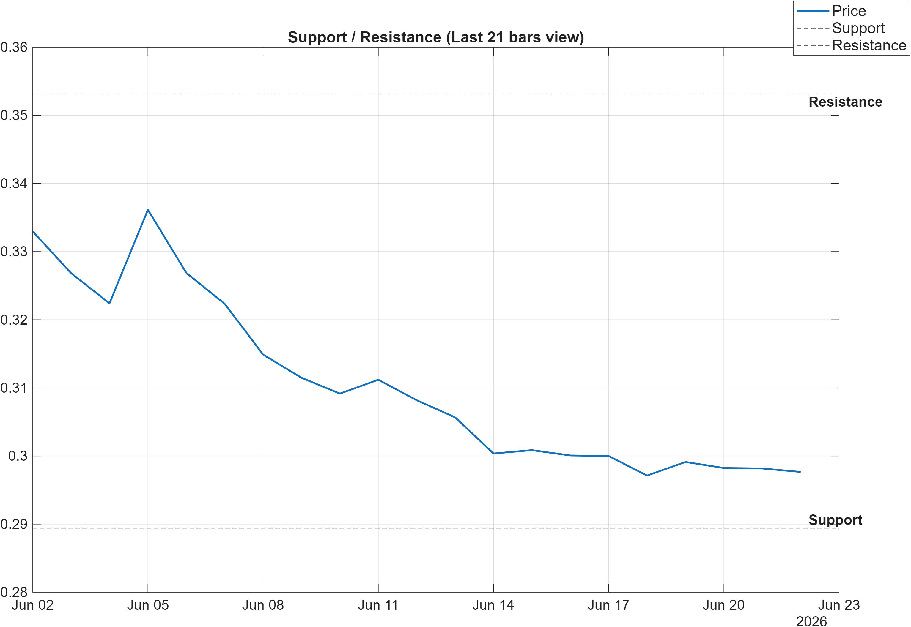 FB2-USD support and resistance levels chart