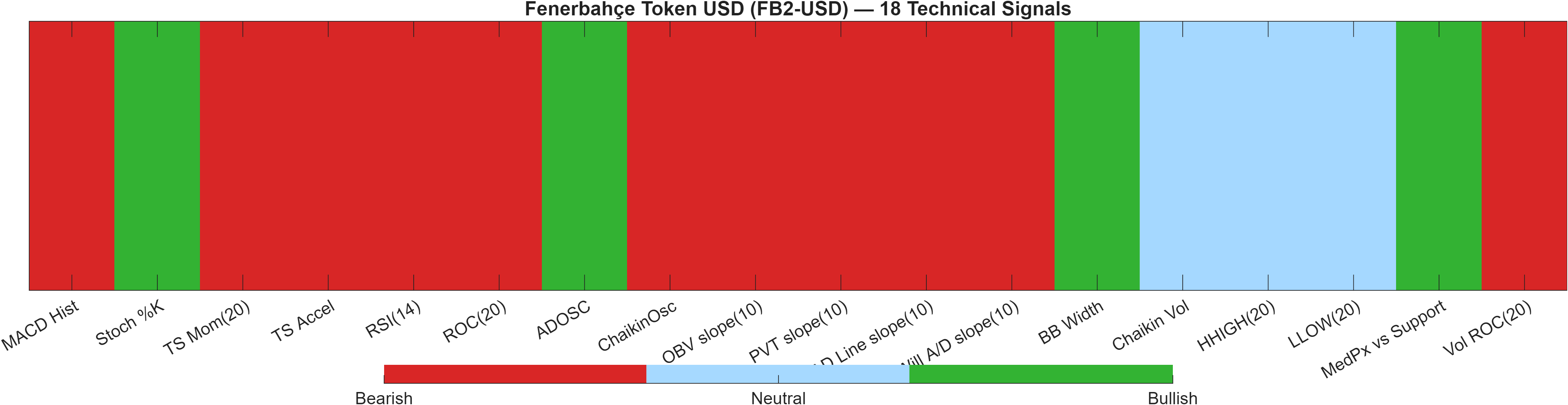 FB2-USD 18 technical signals heatmap dashboard