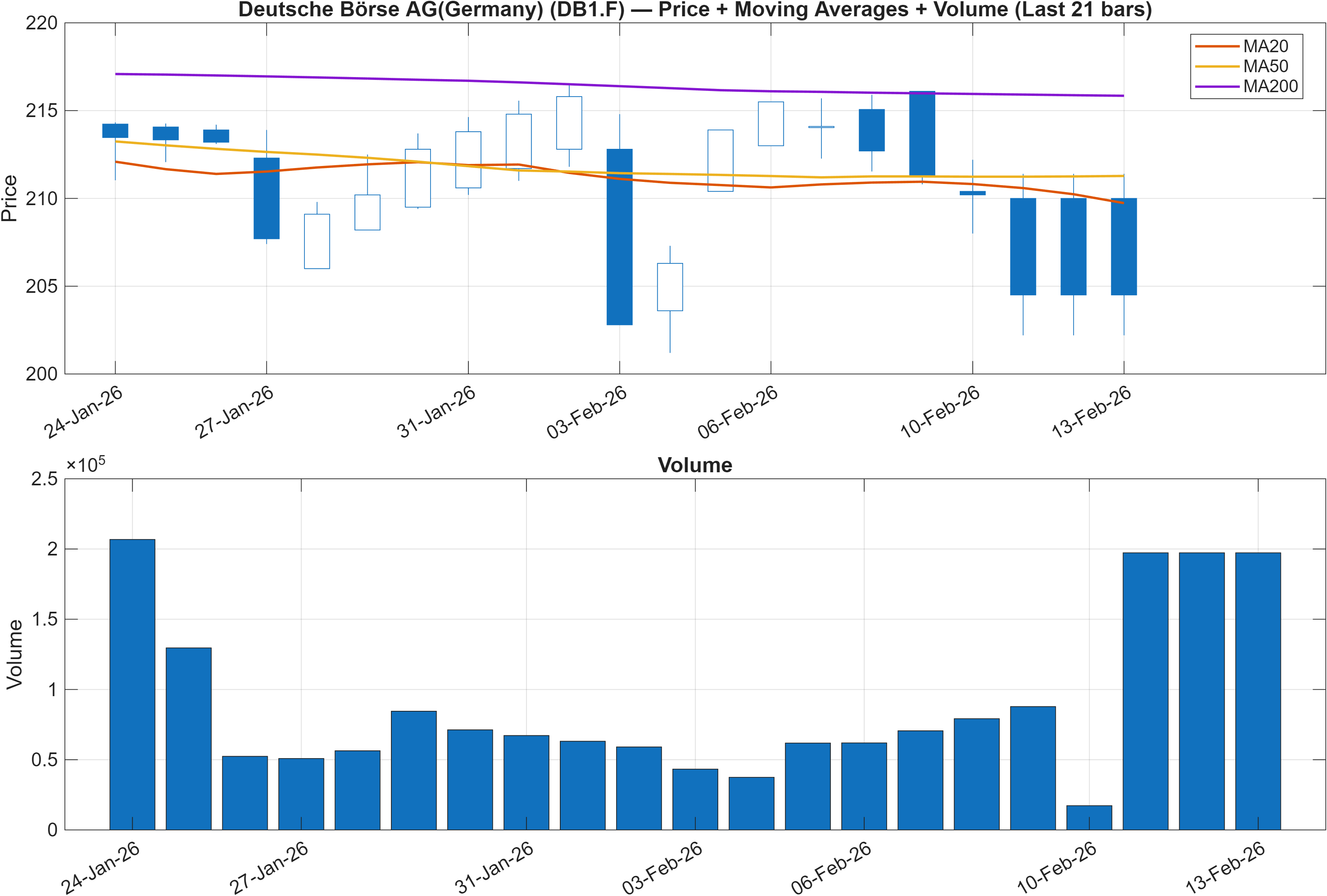 DB1.F price chart with moving averages