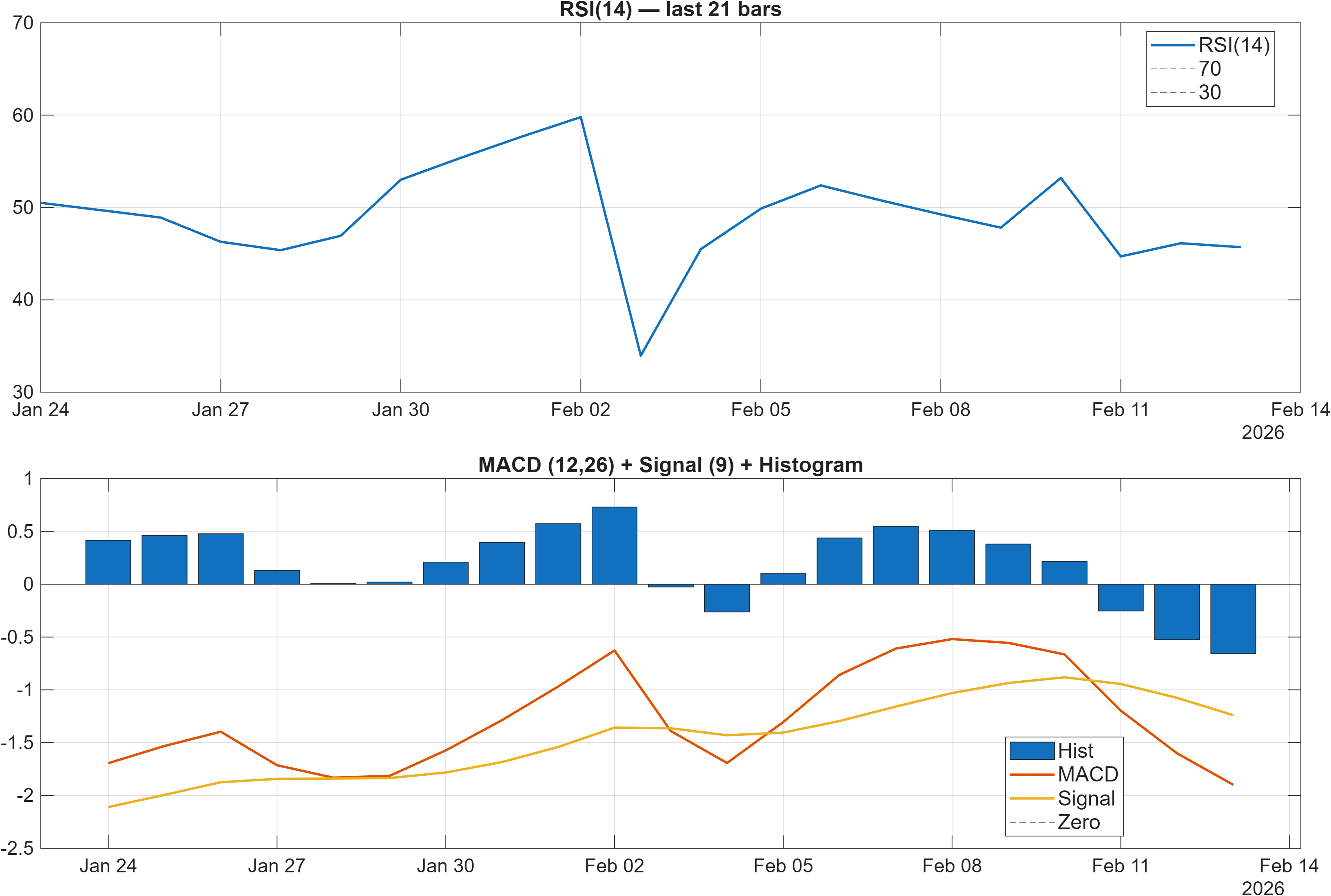 DB1.F RSI and MACD indicator chart