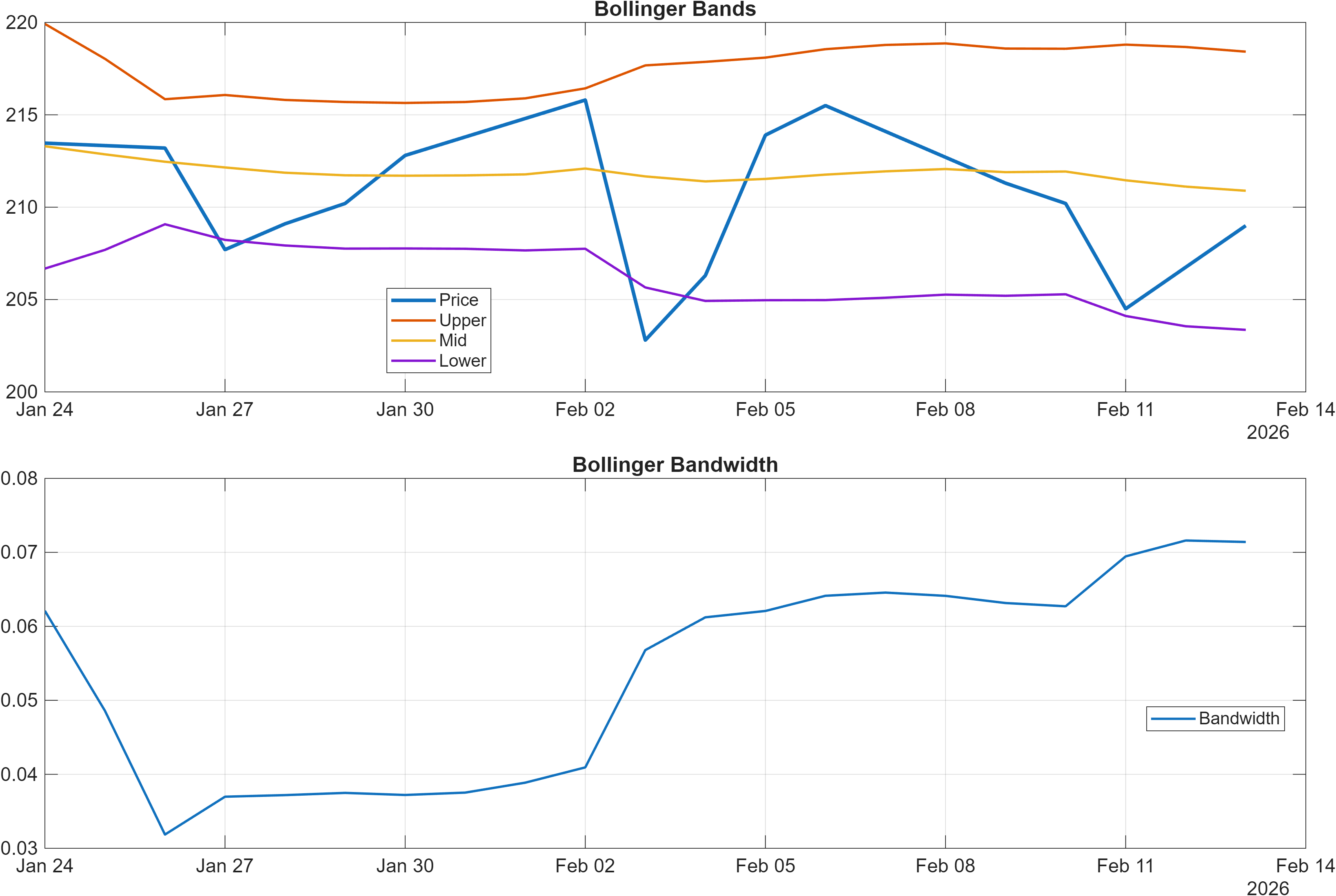 DB1.F Bollinger Bands and bandwidth chart