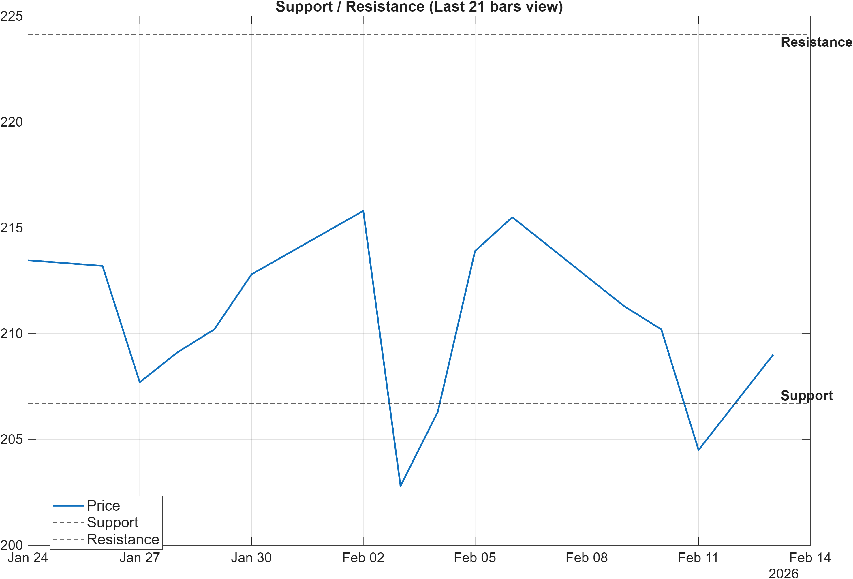 DB1.F support and resistance levels chart