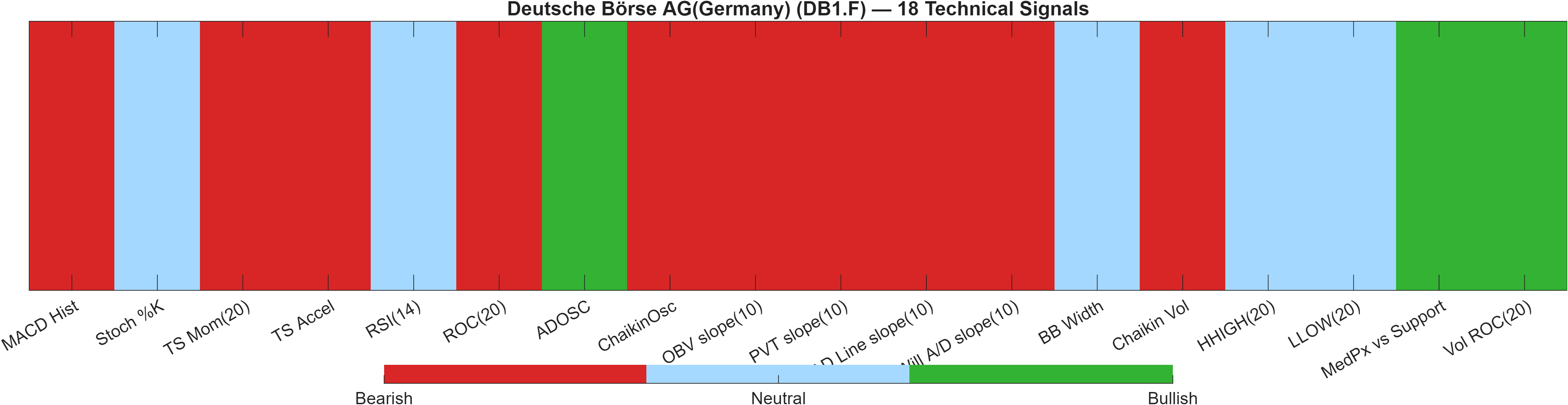DB1.F 18 technical signals heatmap dashboard