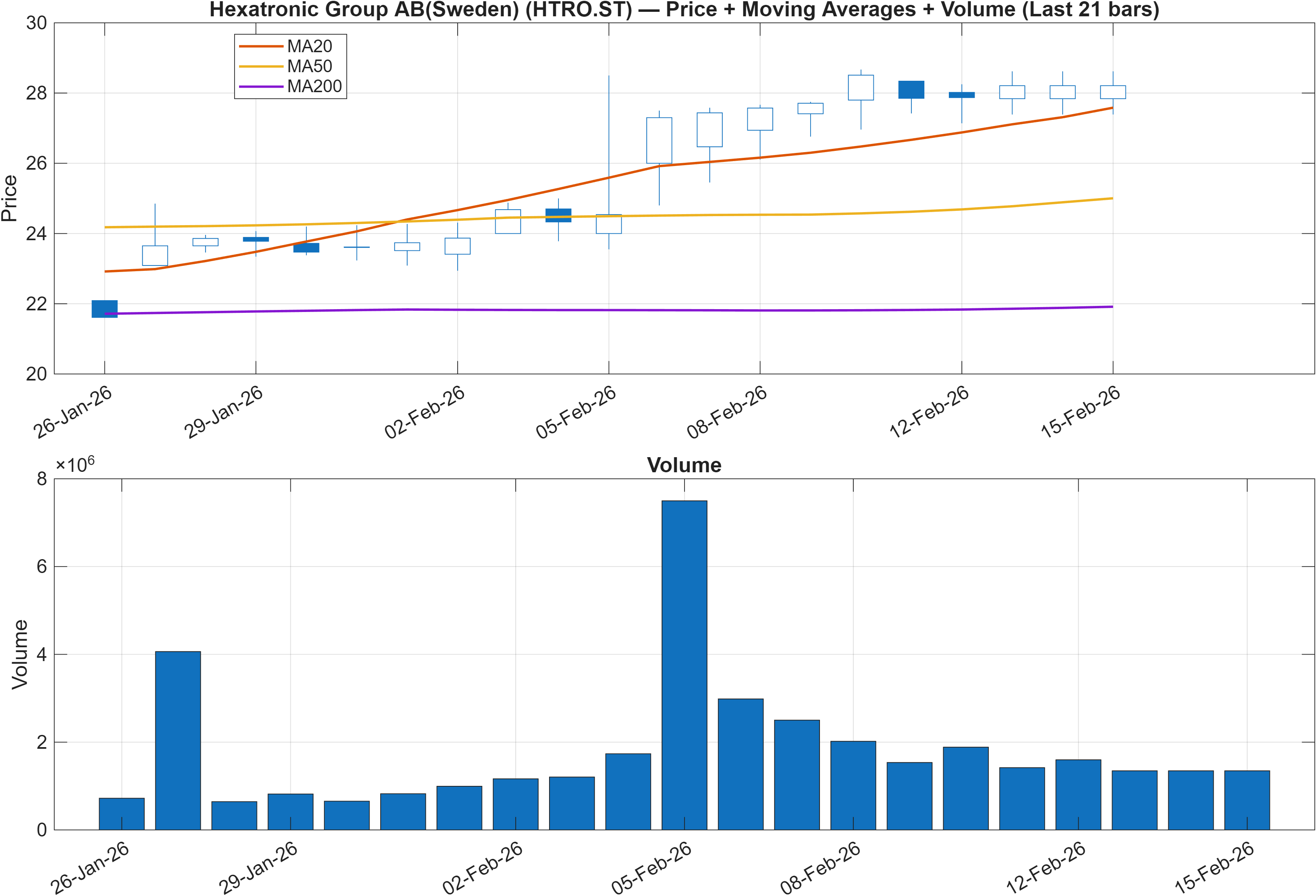 HTRO.ST price chart with moving averages