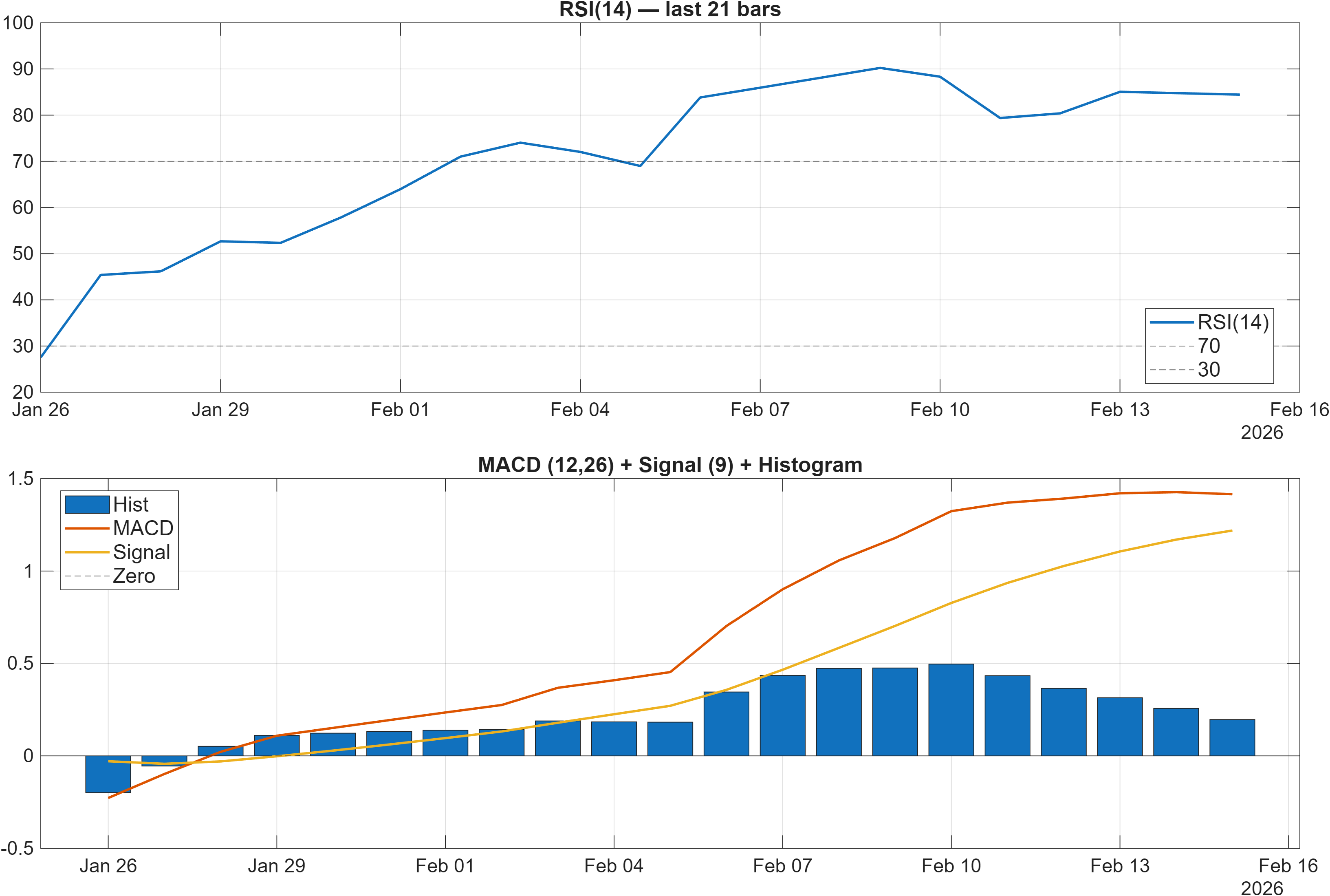 HTRO.ST RSI and MACD indicator chart