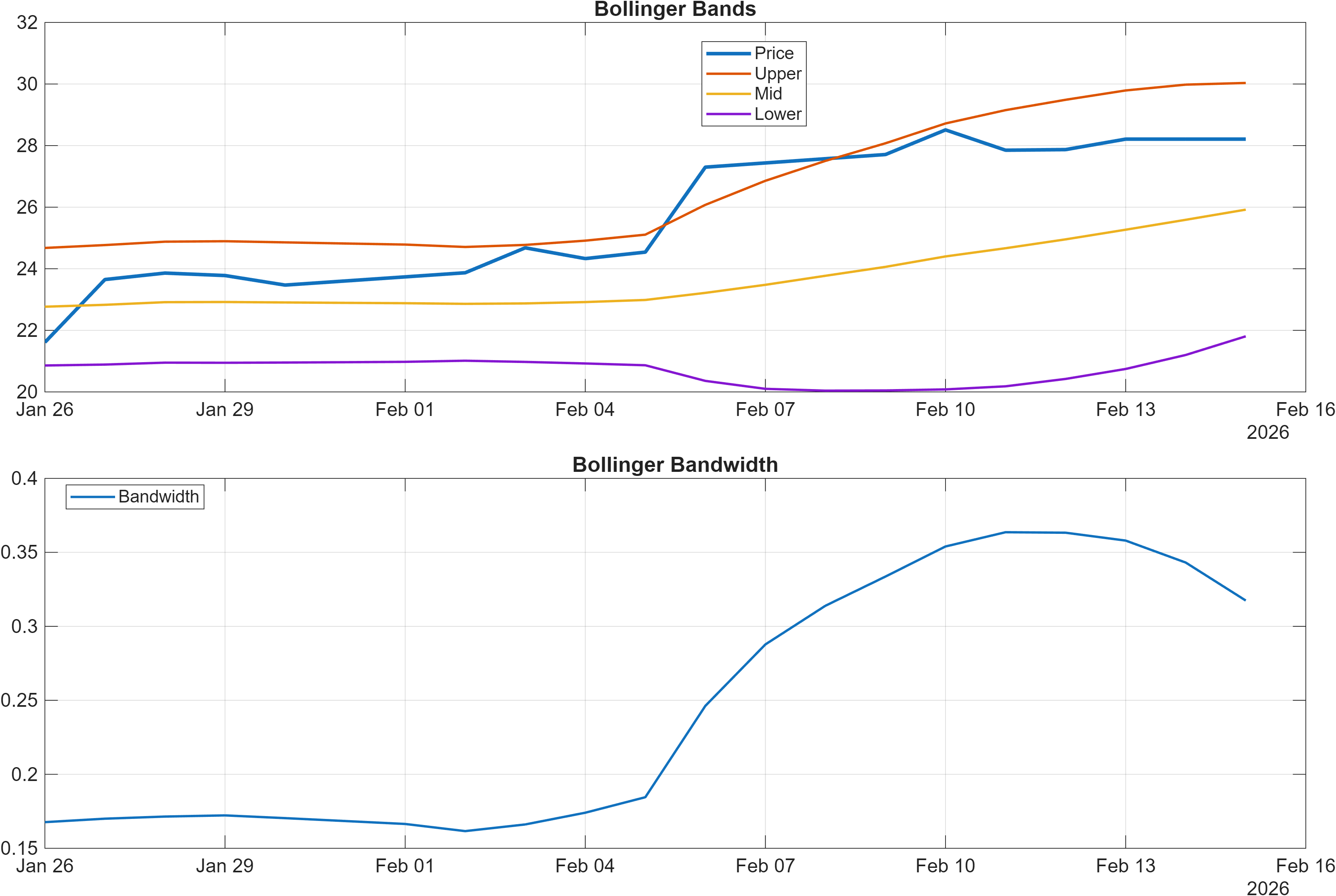 HTRO.ST Bollinger Bands and bandwidth chart