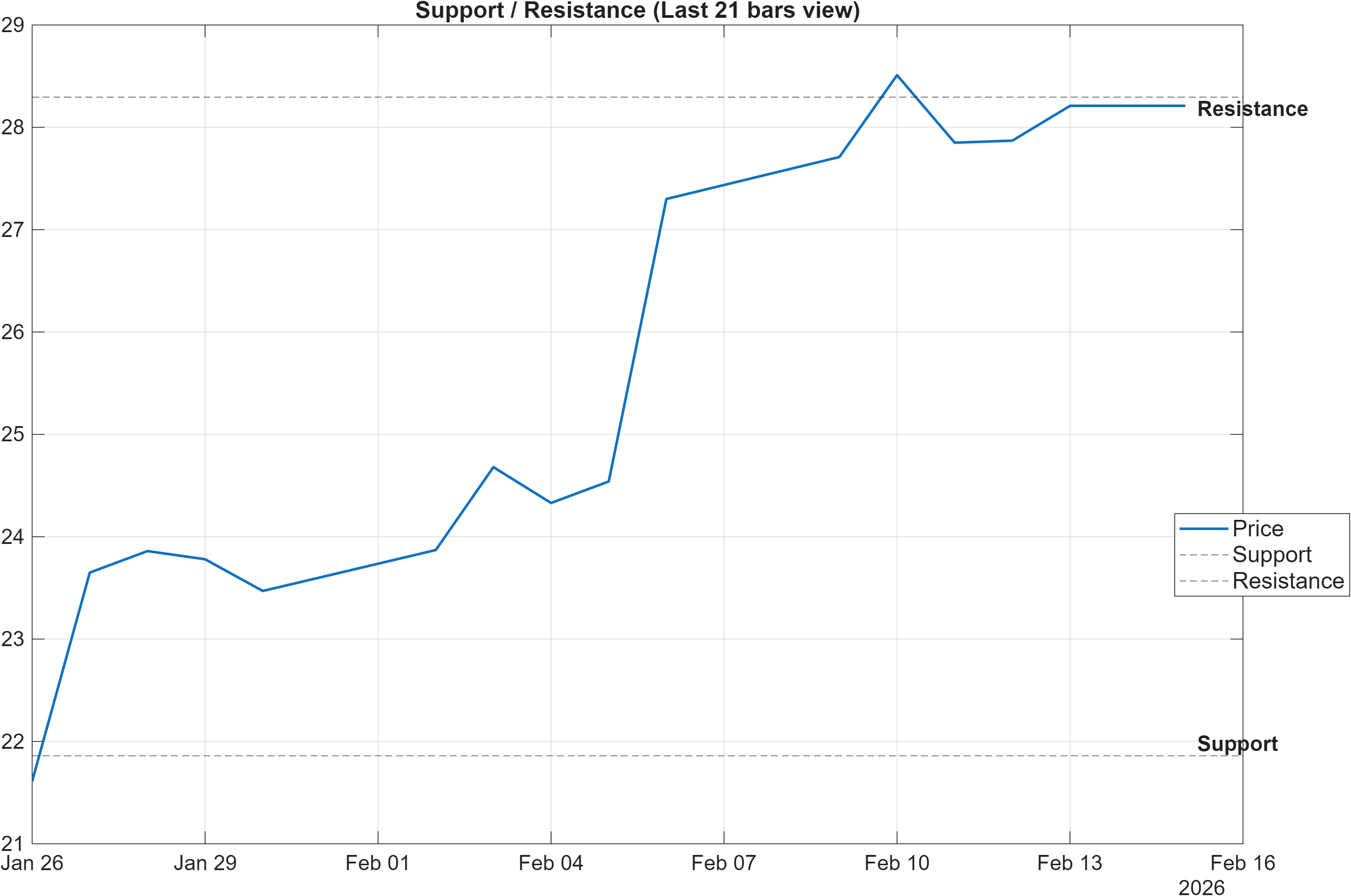 HTRO.ST support and resistance levels chart