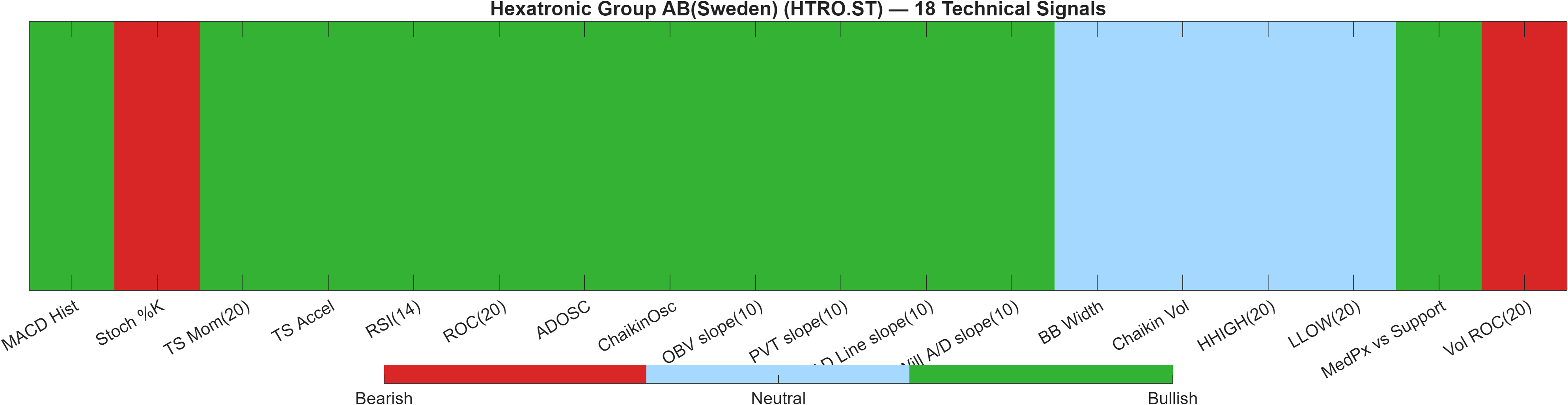HTRO.ST 18 technical signals heatmap dashboard