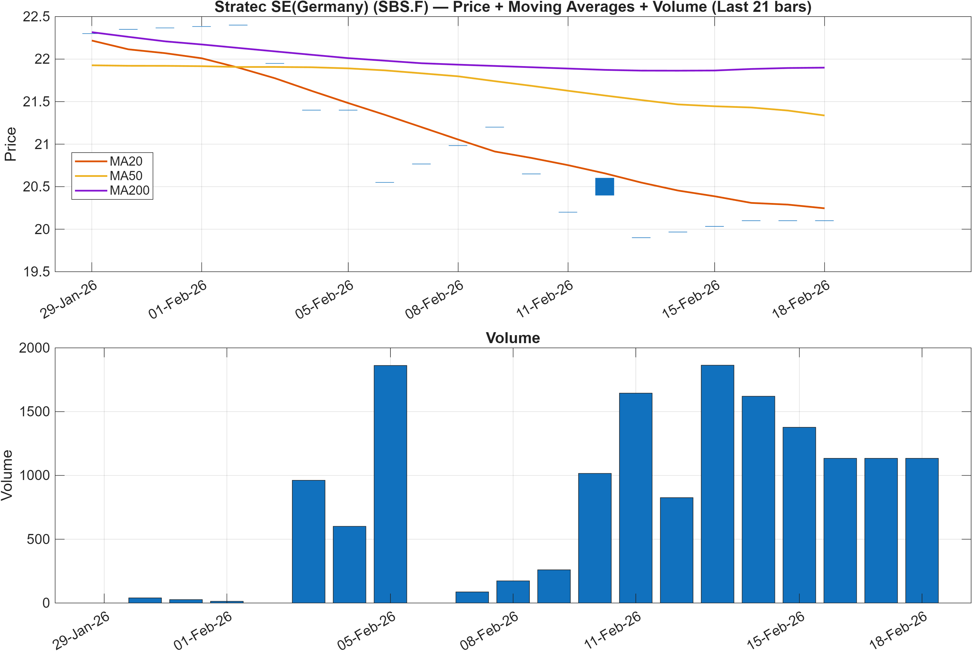 SBS.F price chart with moving averages