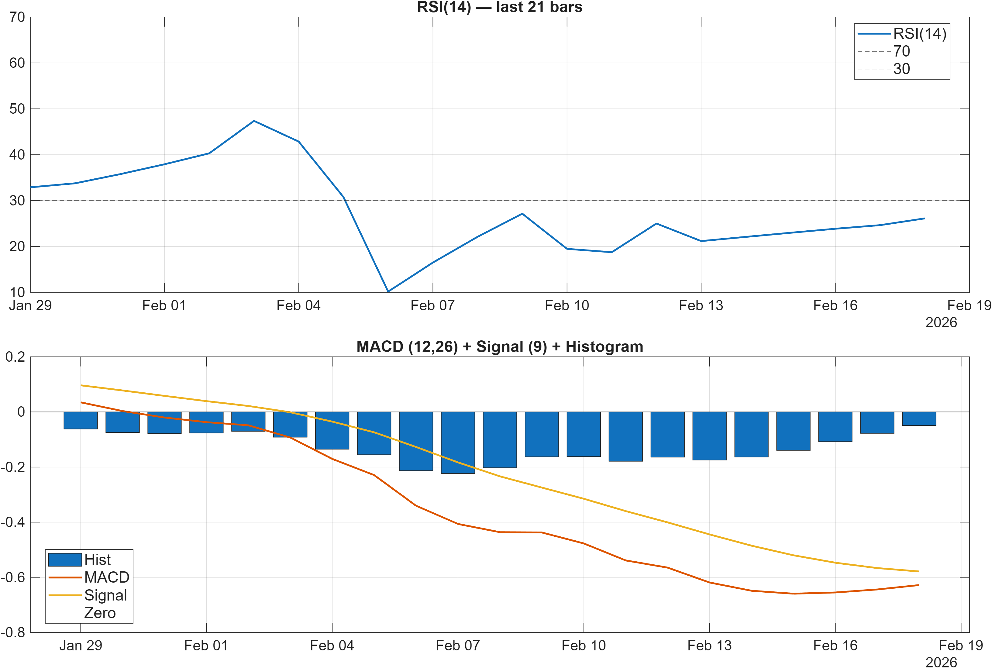 SBS.F RSI and MACD indicator chart