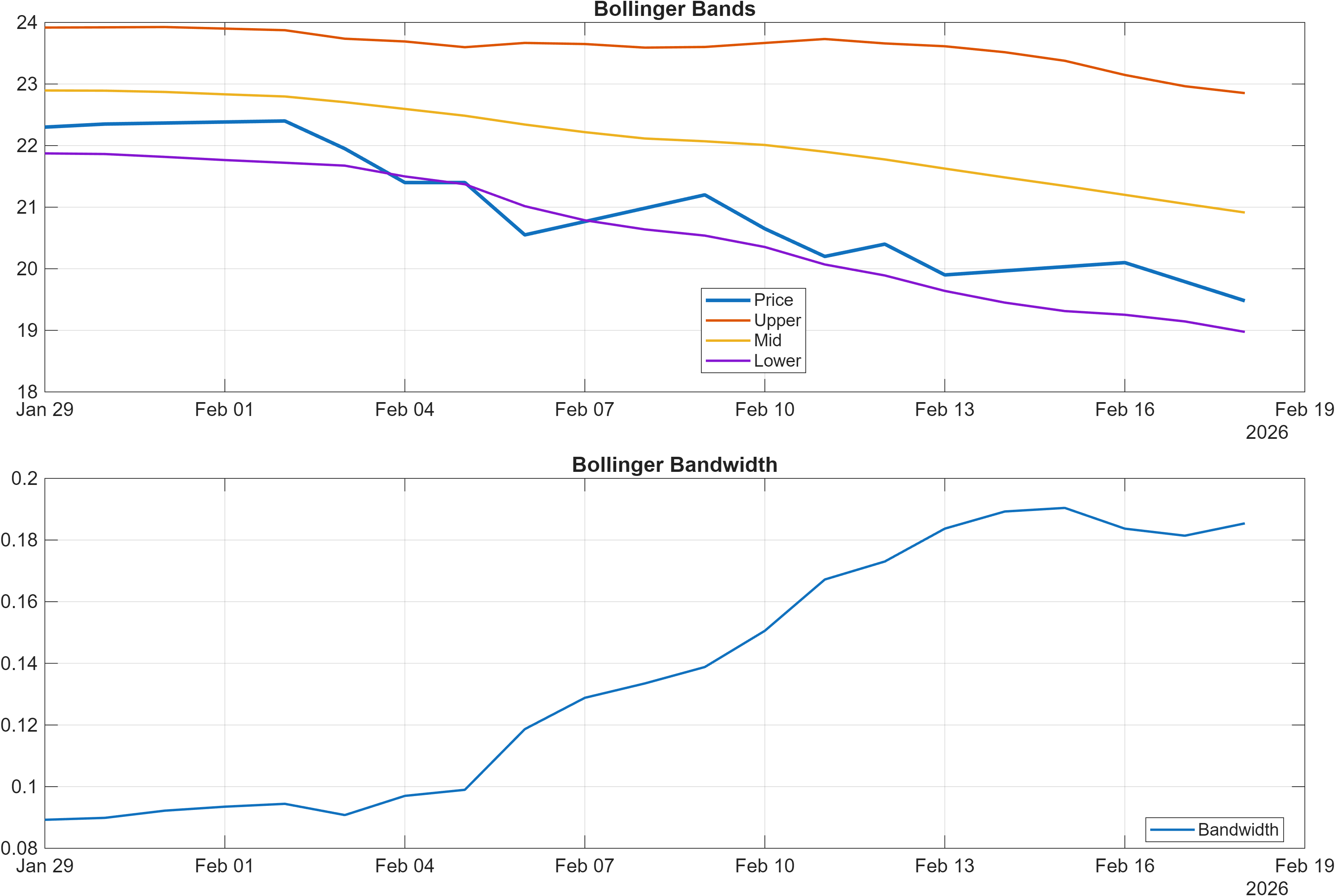 SBS.F Bollinger Bands and bandwidth chart