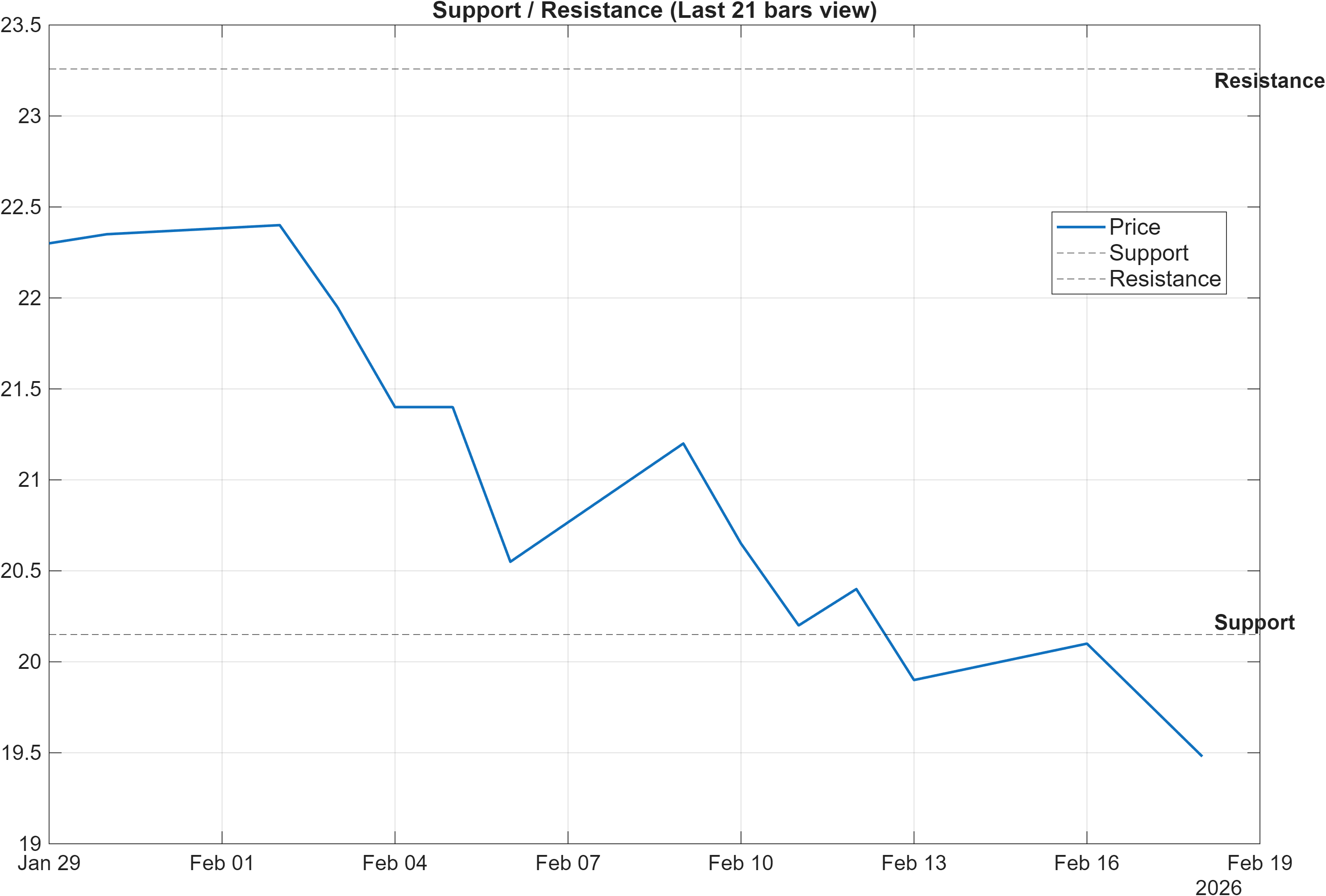 SBS.F support and resistance levels chart