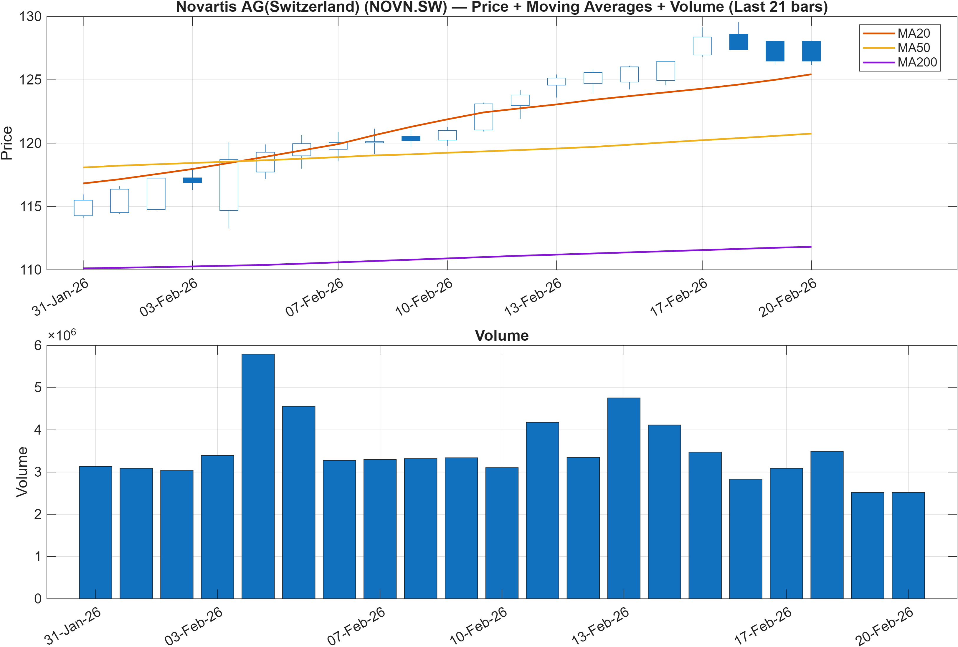 NOVN.SW price chart with moving averages
