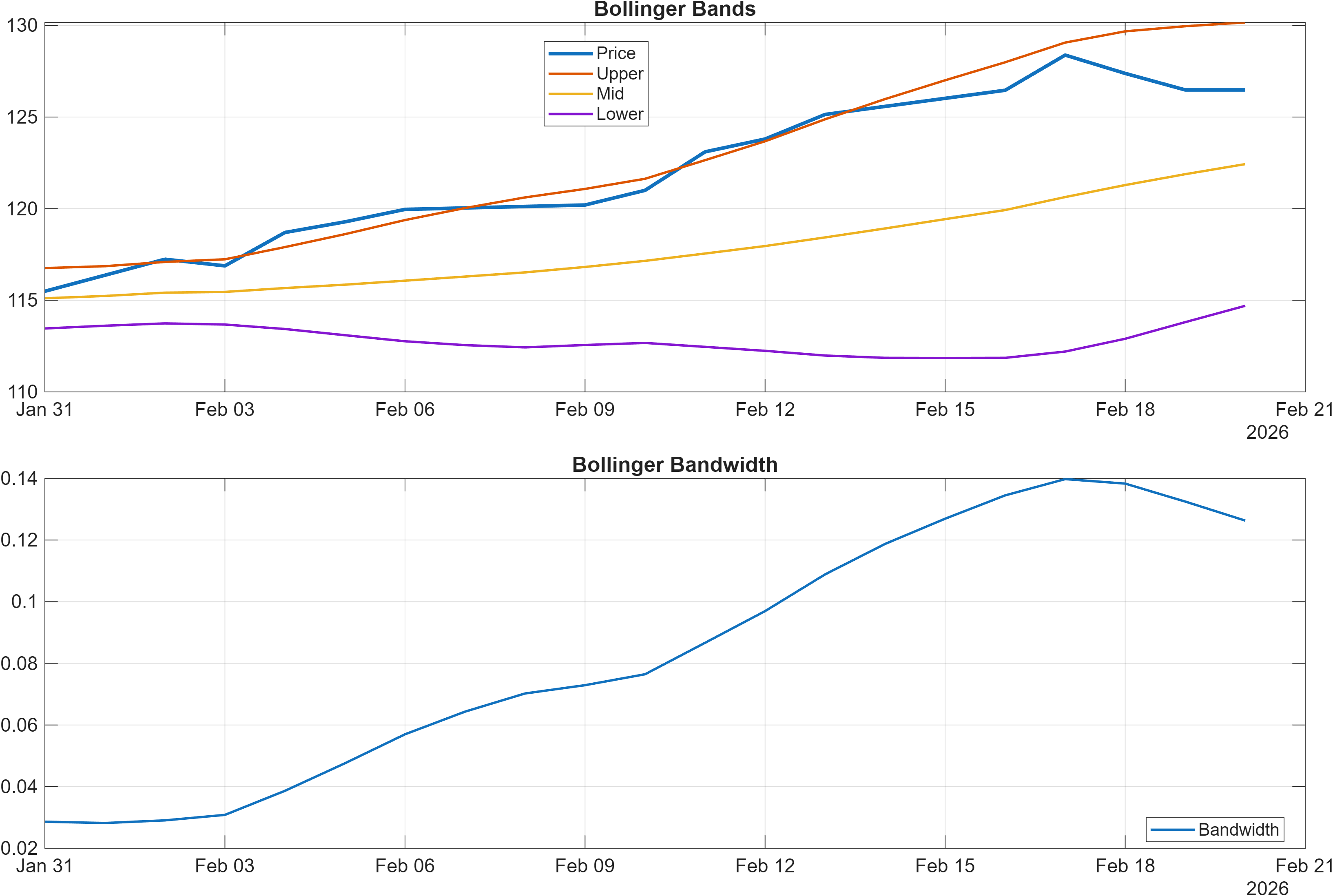 NOVN.SW Bollinger Bands and bandwidth chart