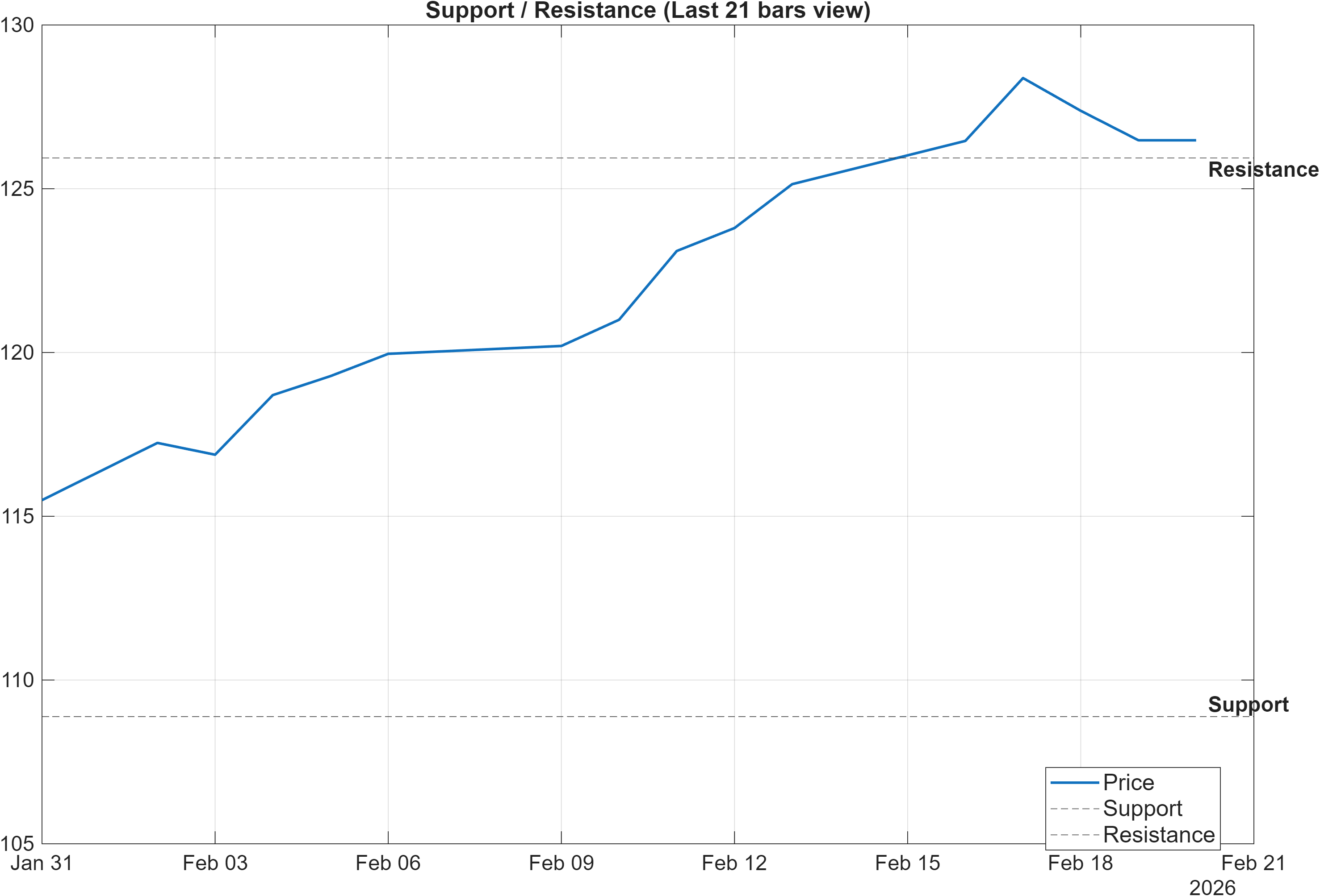 NOVN.SW support and resistance levels chart