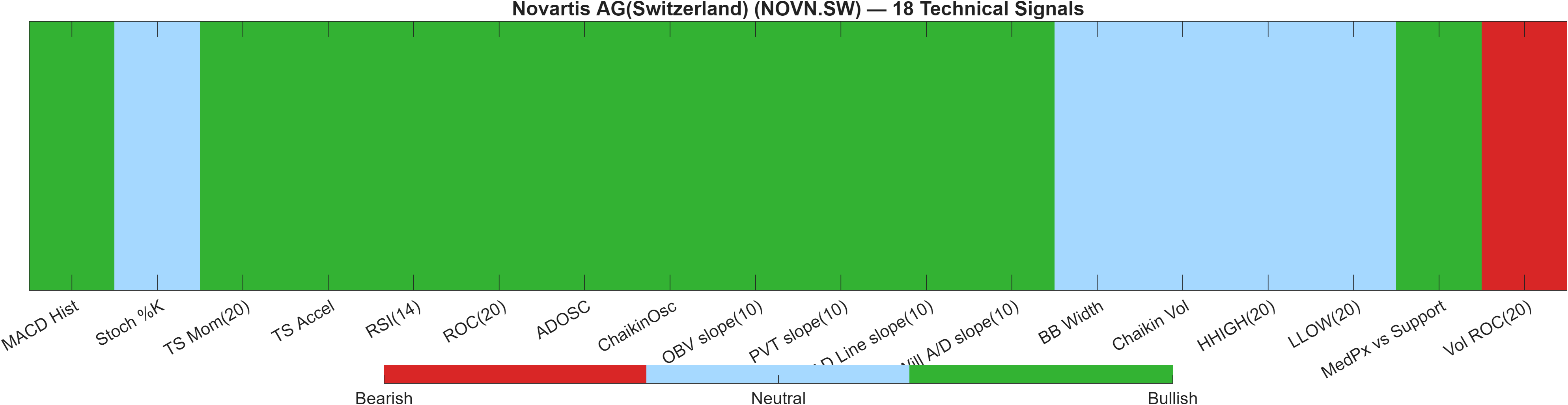 NOVN.SW 18 technical signals heatmap dashboard