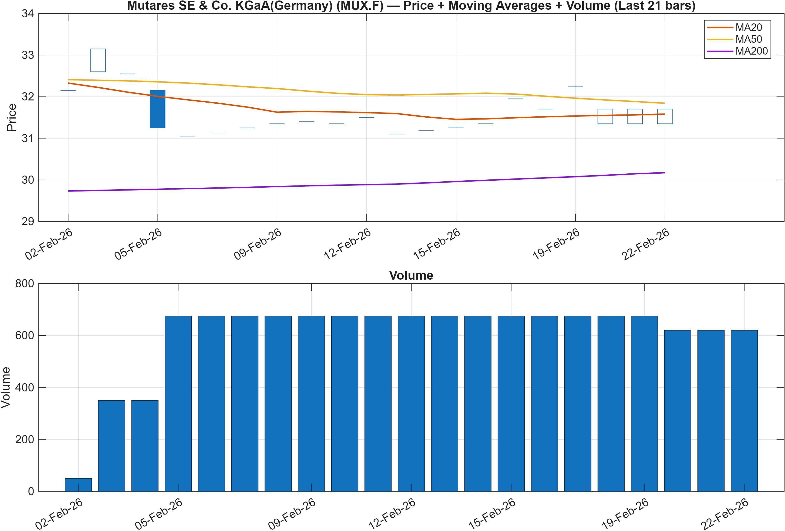 MUX.F price chart with moving averages