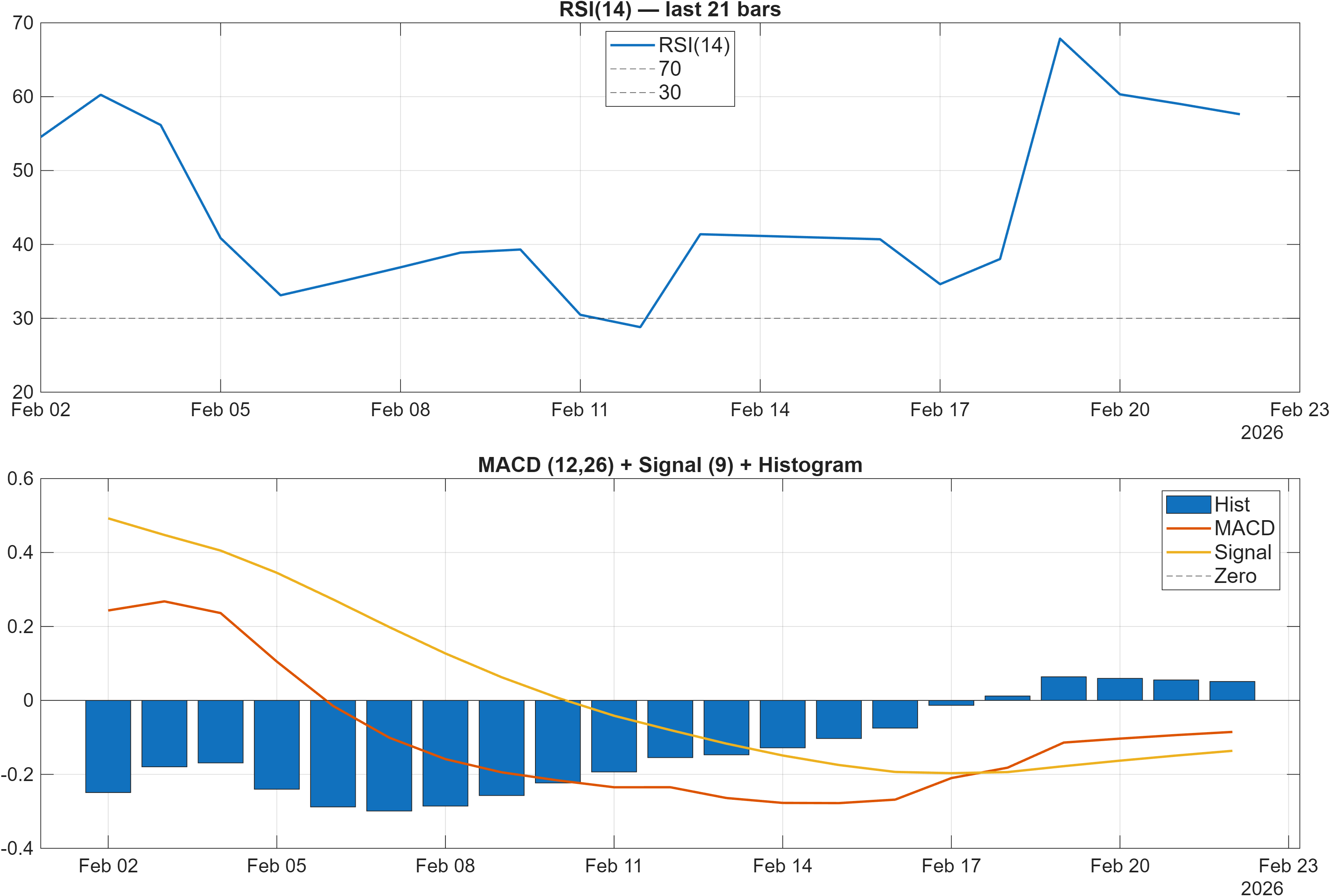 MUX.F RSI and MACD indicator chart