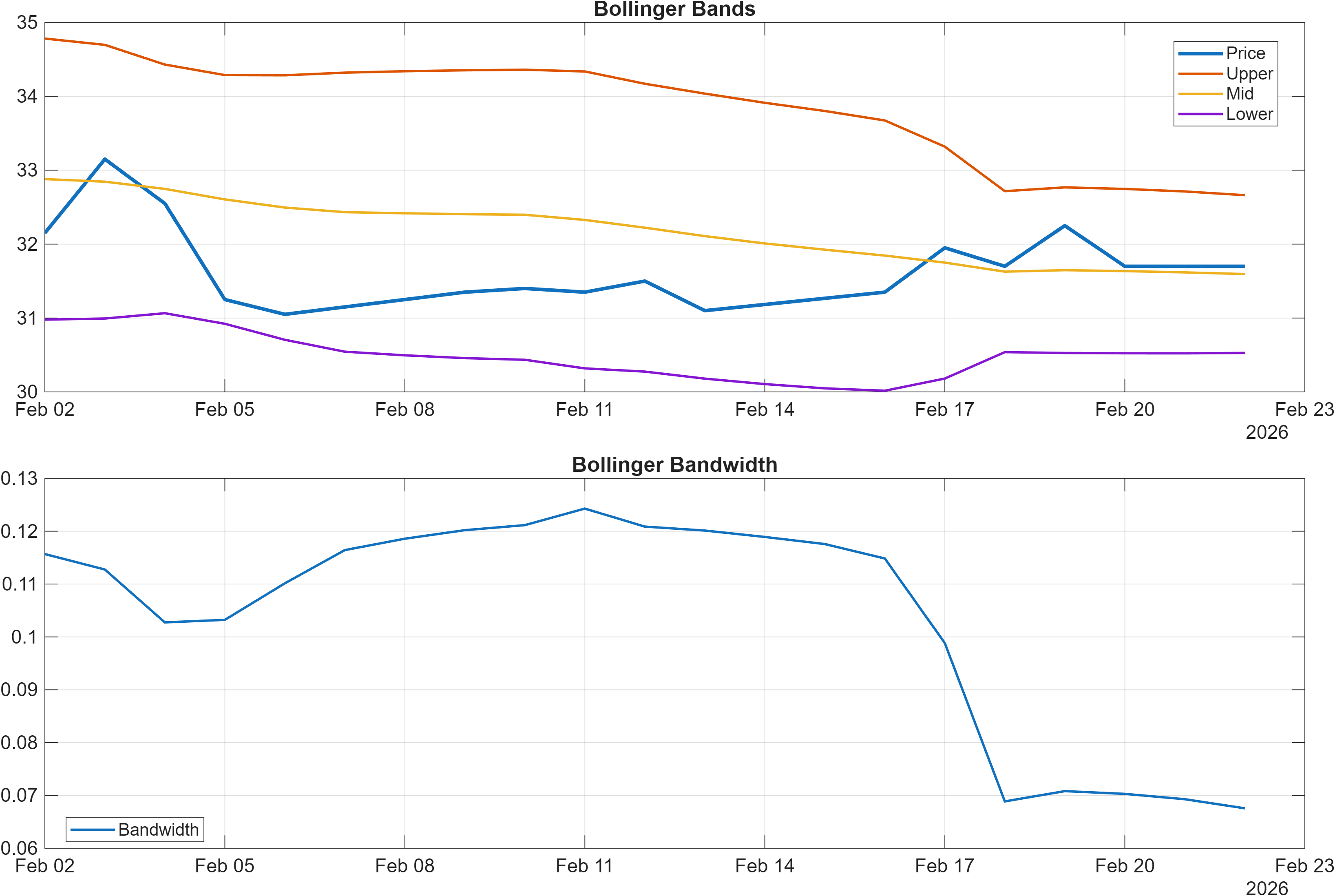MUX.F Bollinger Bands and bandwidth chart