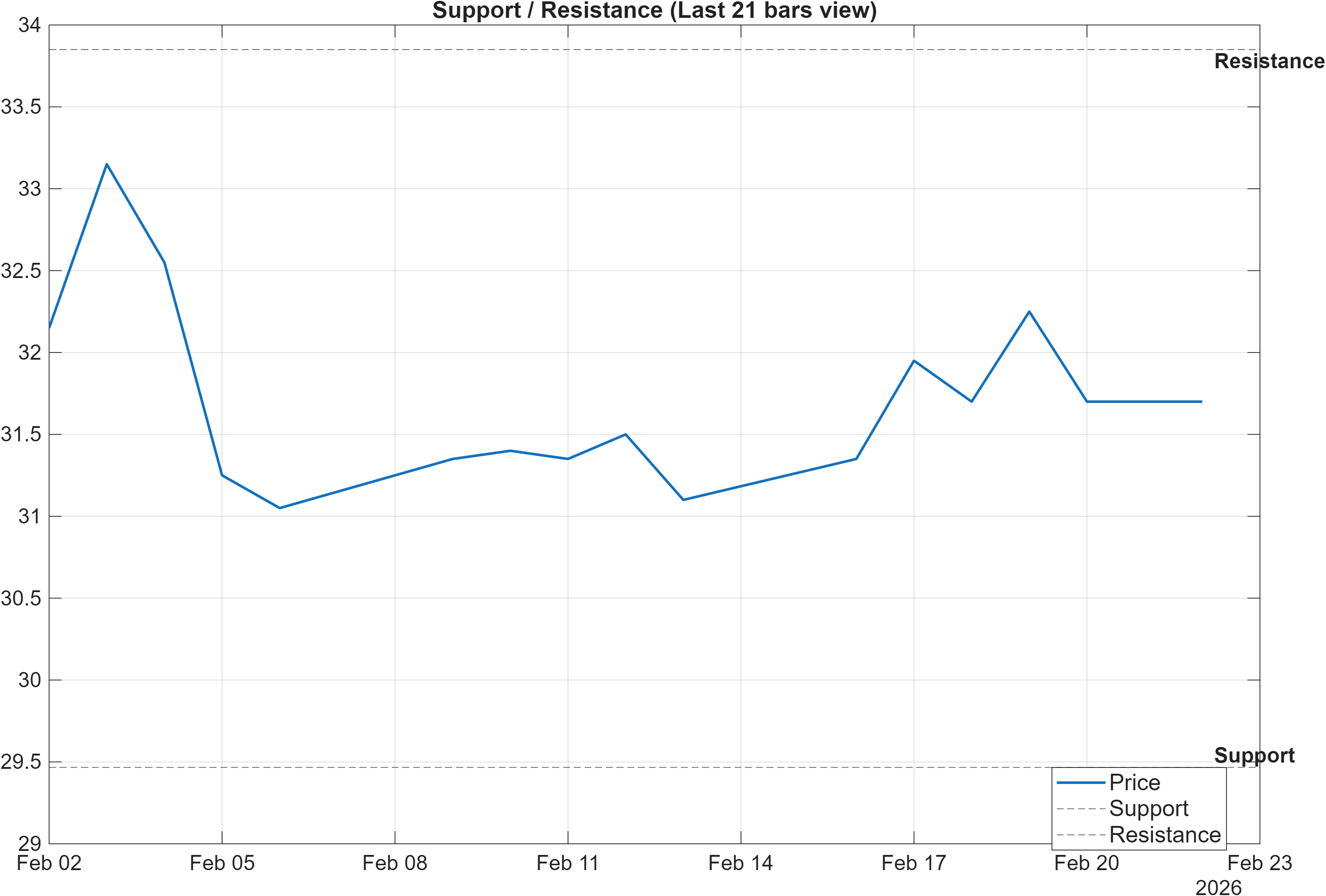 MUX.F support and resistance levels chart
