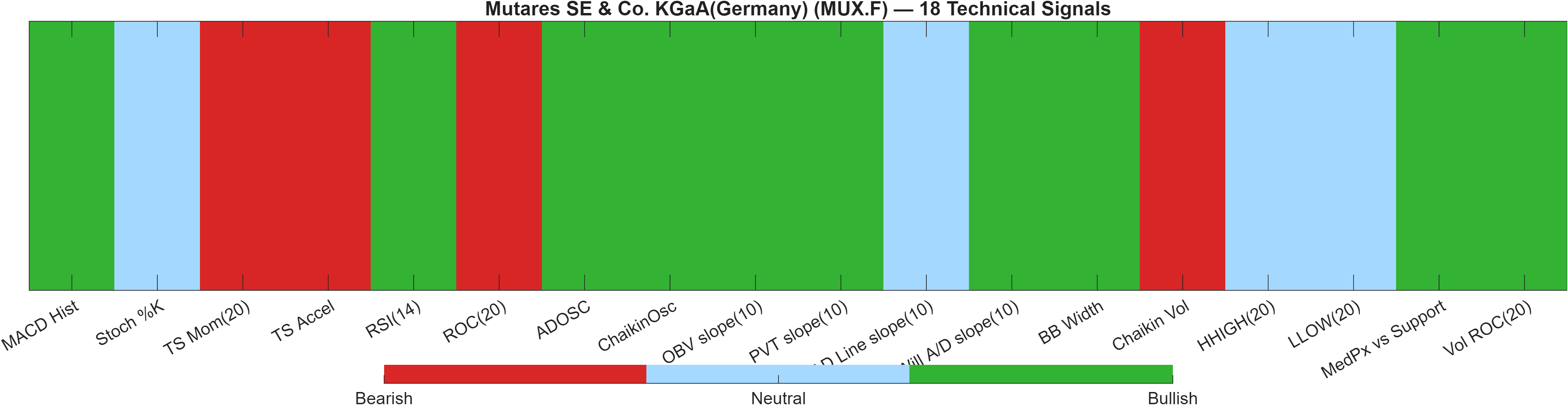 MUX.F 18 technical signals heatmap dashboard
