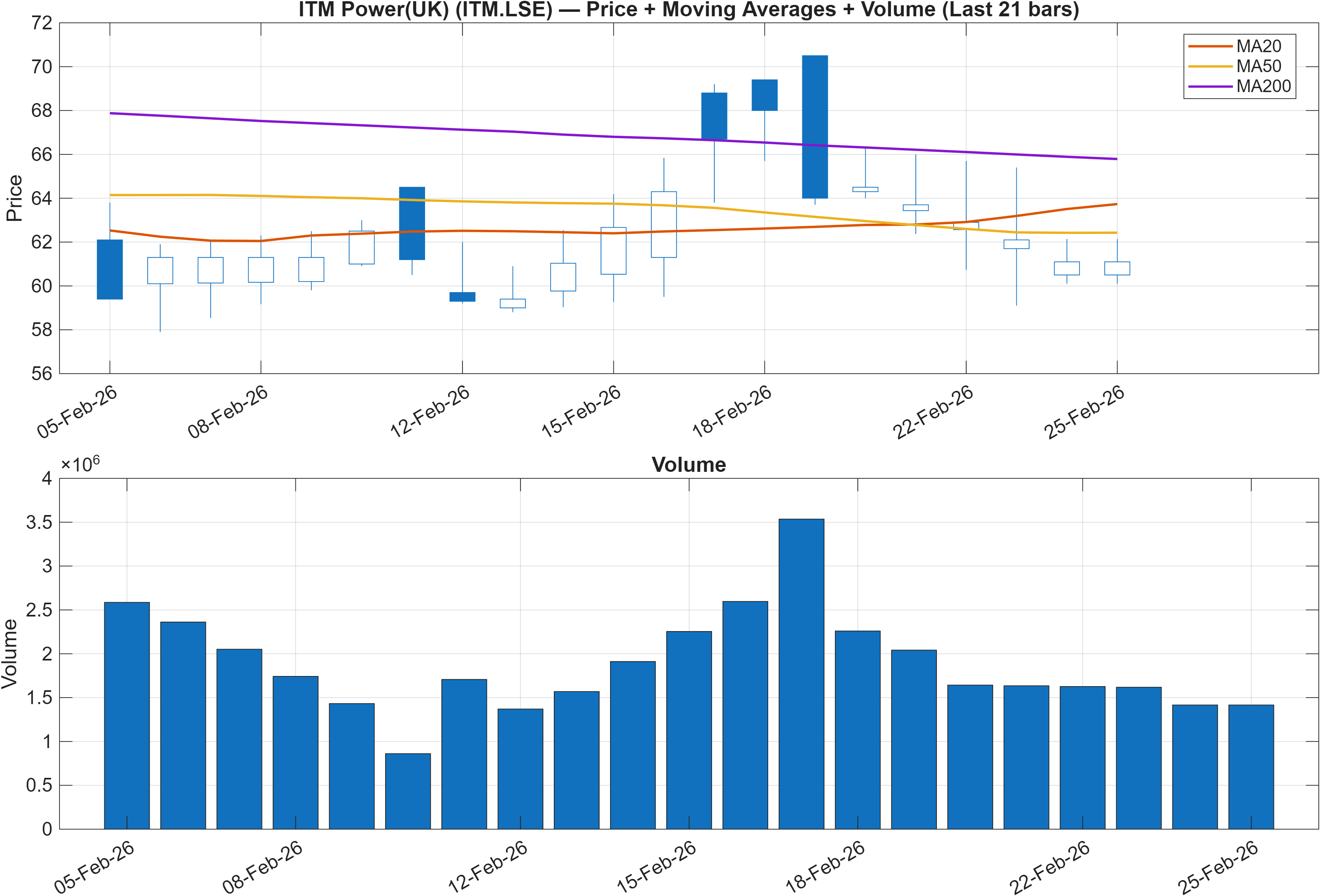 ITM.LSE price chart with moving averages