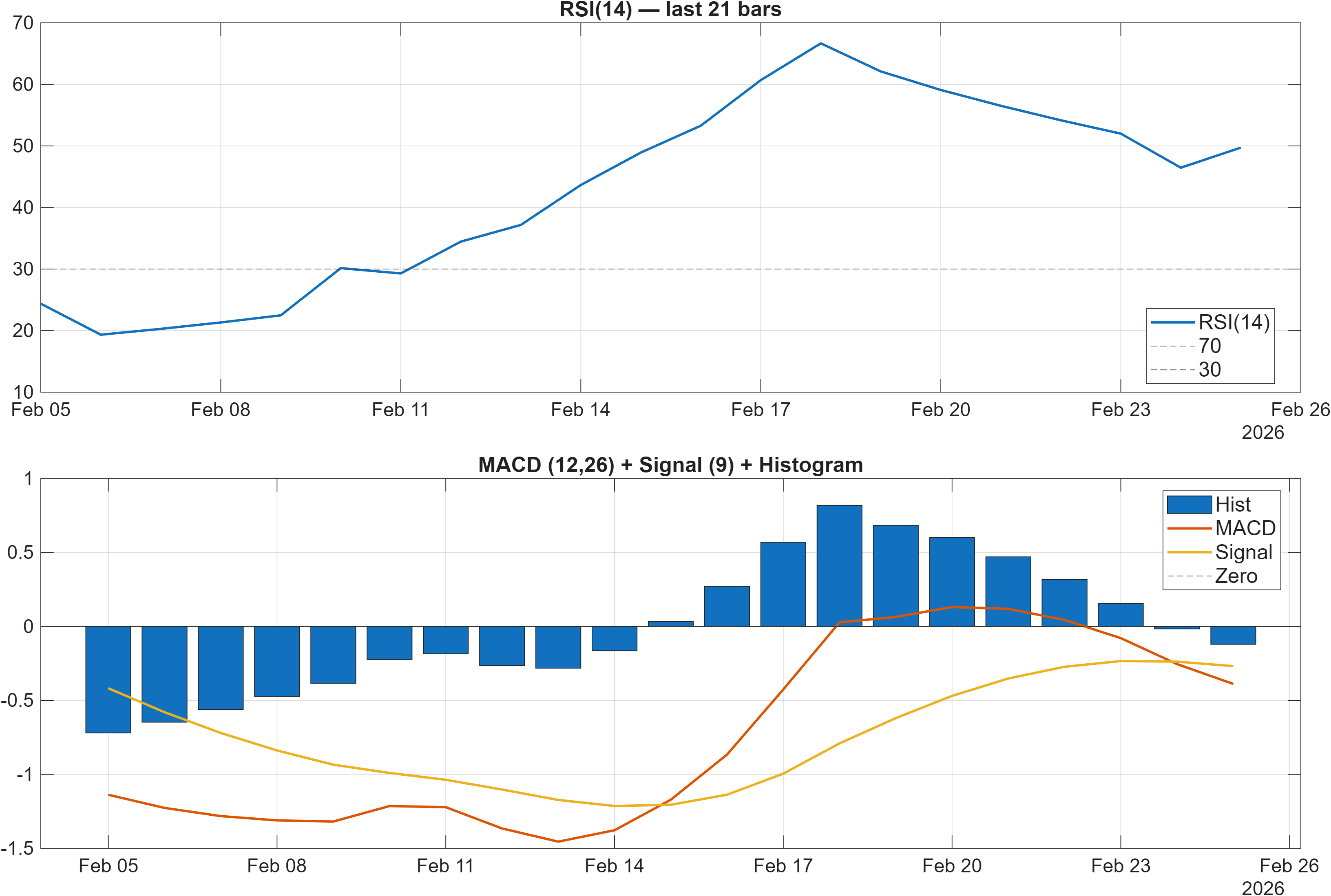 ITM.LSE RSI and MACD indicator chart