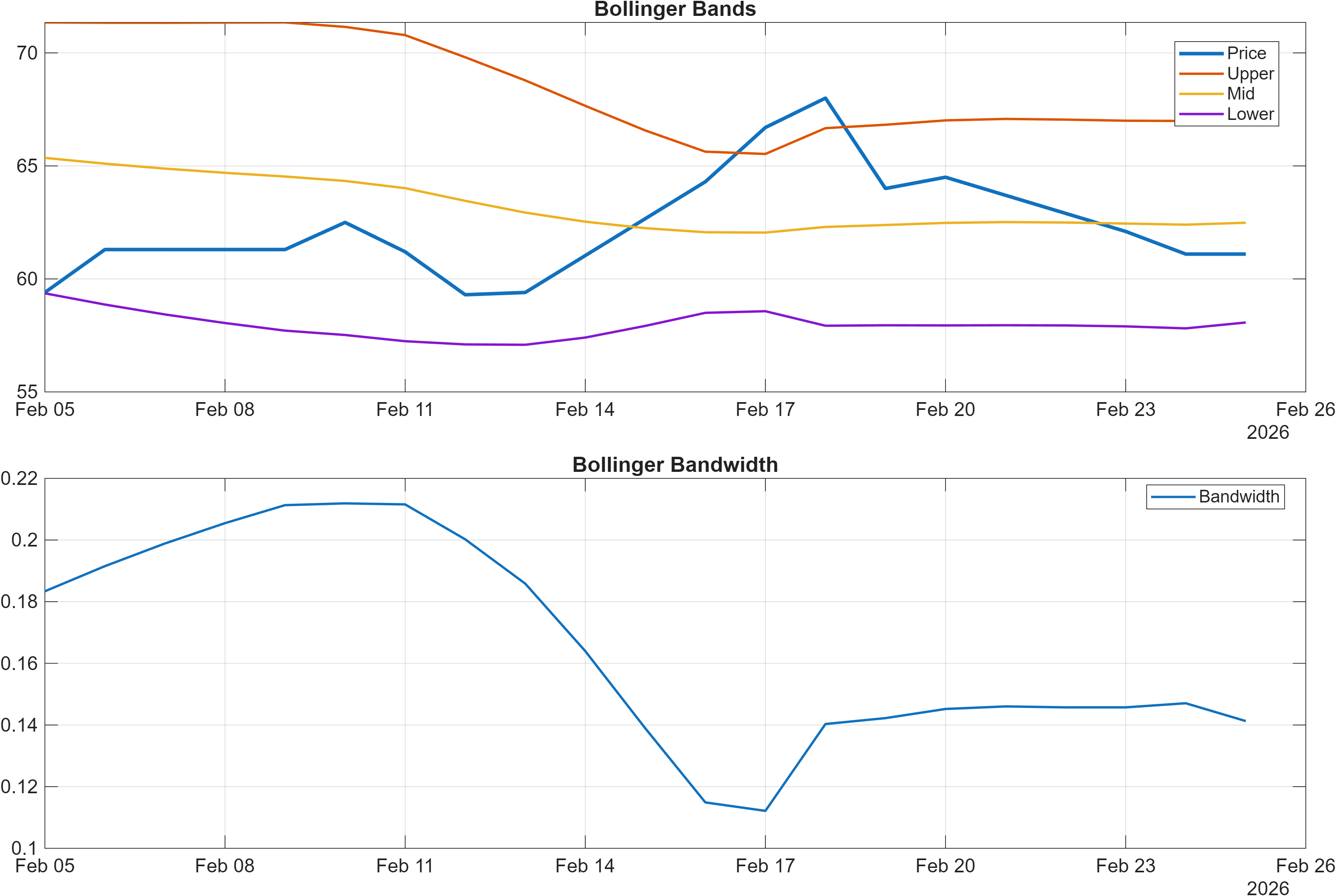 ITM.LSE Bollinger Bands and bandwidth chart