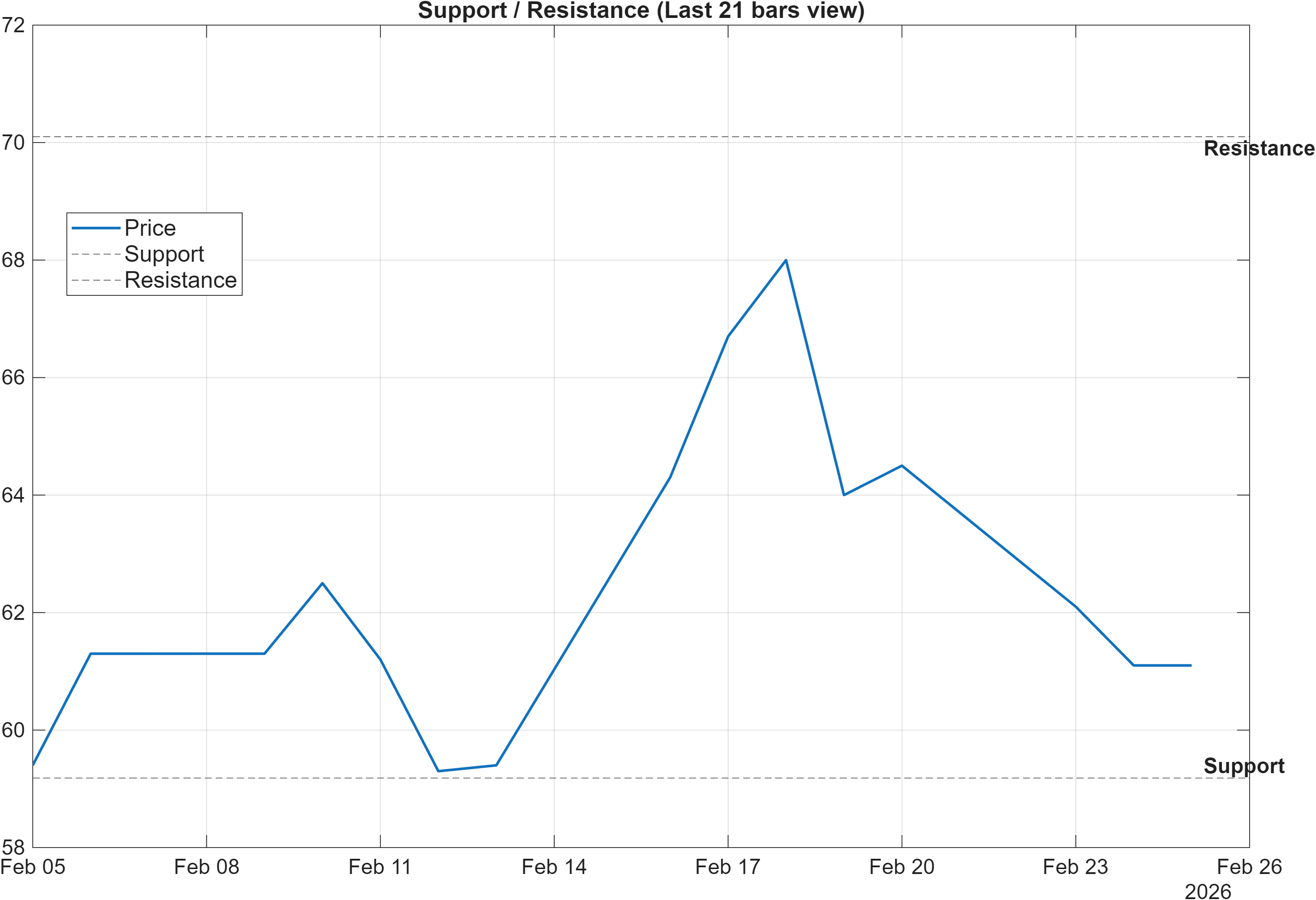 ITM.LSE support and resistance levels chart