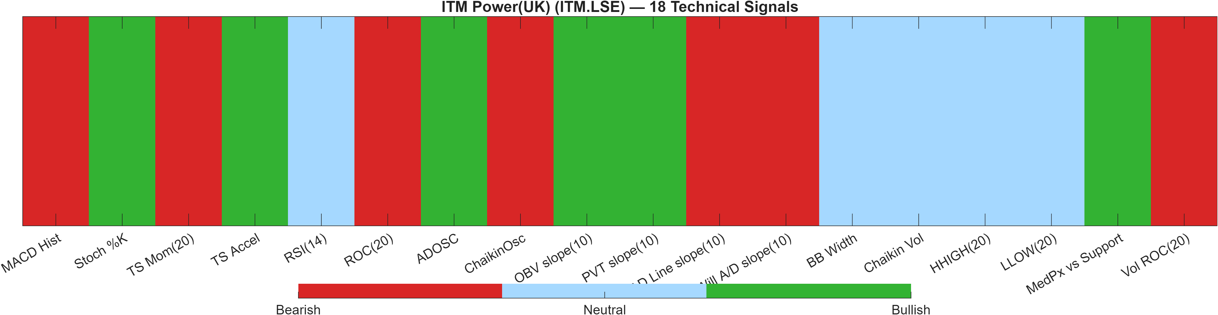 ITM.LSE 18 technical signals heatmap dashboard
