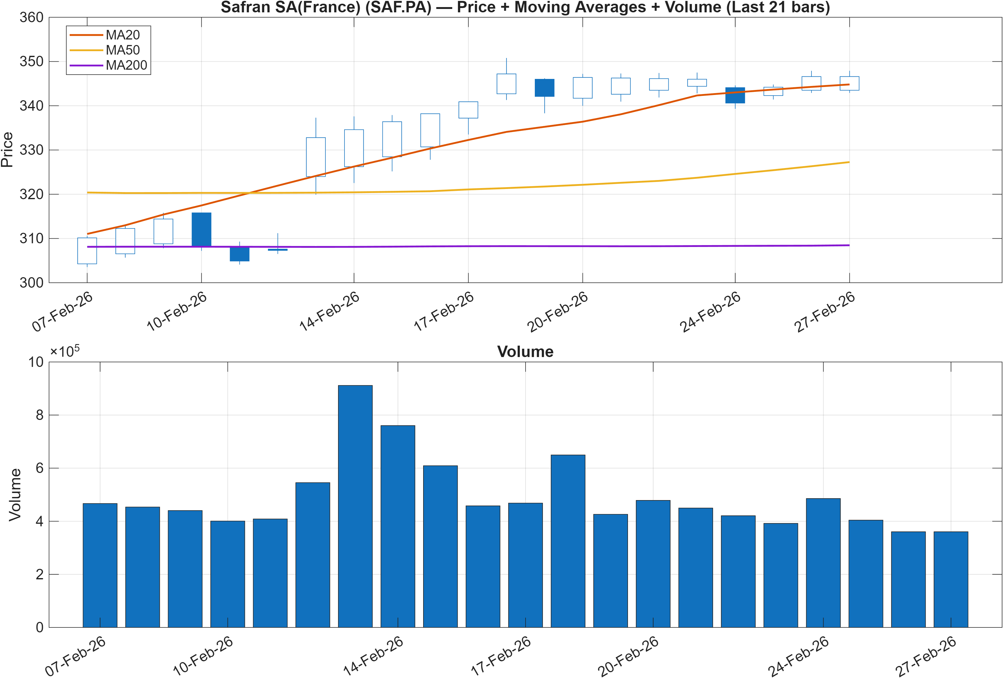 SAF.PA price chart with moving averages