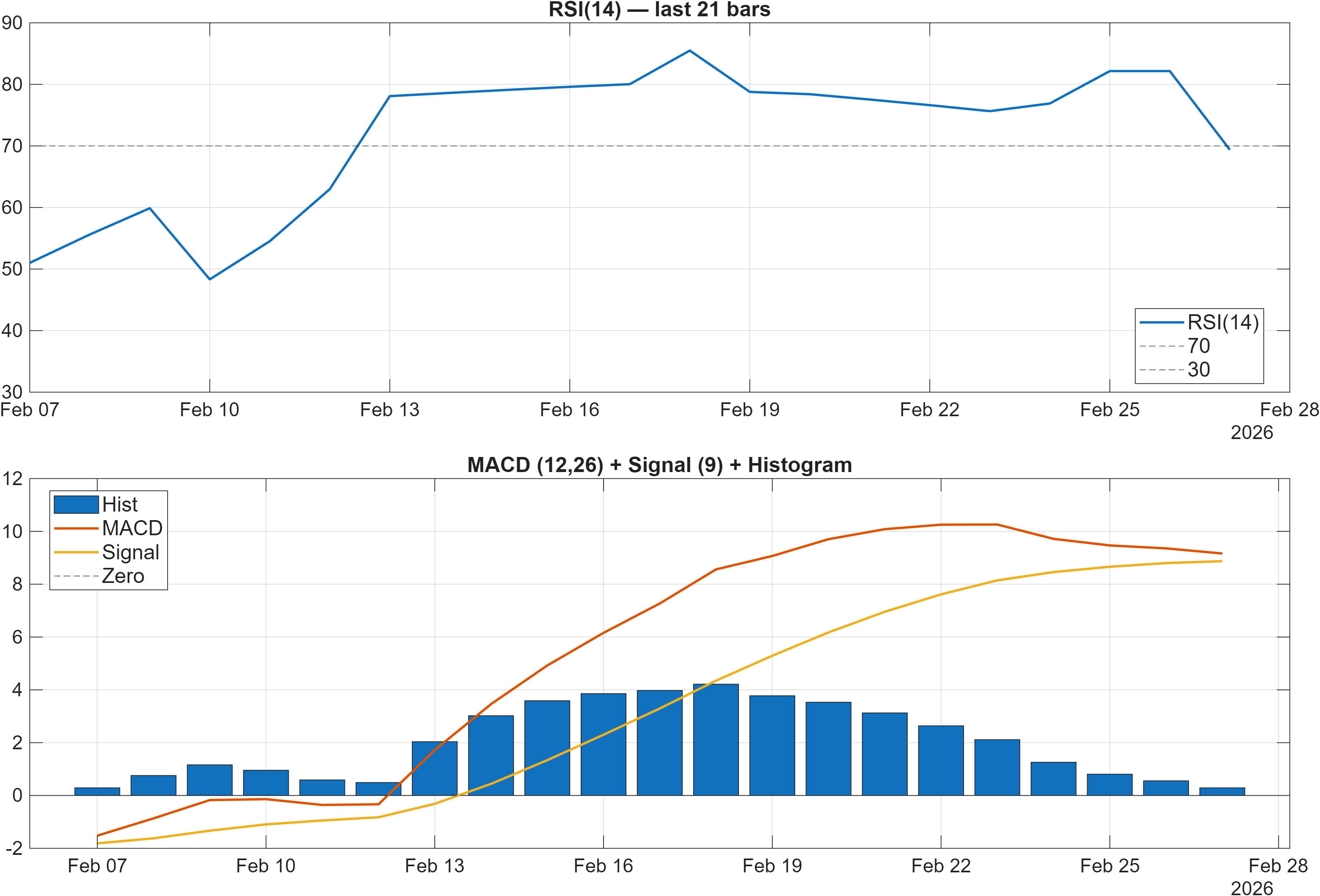 SAF.PA RSI and MACD indicator chart
