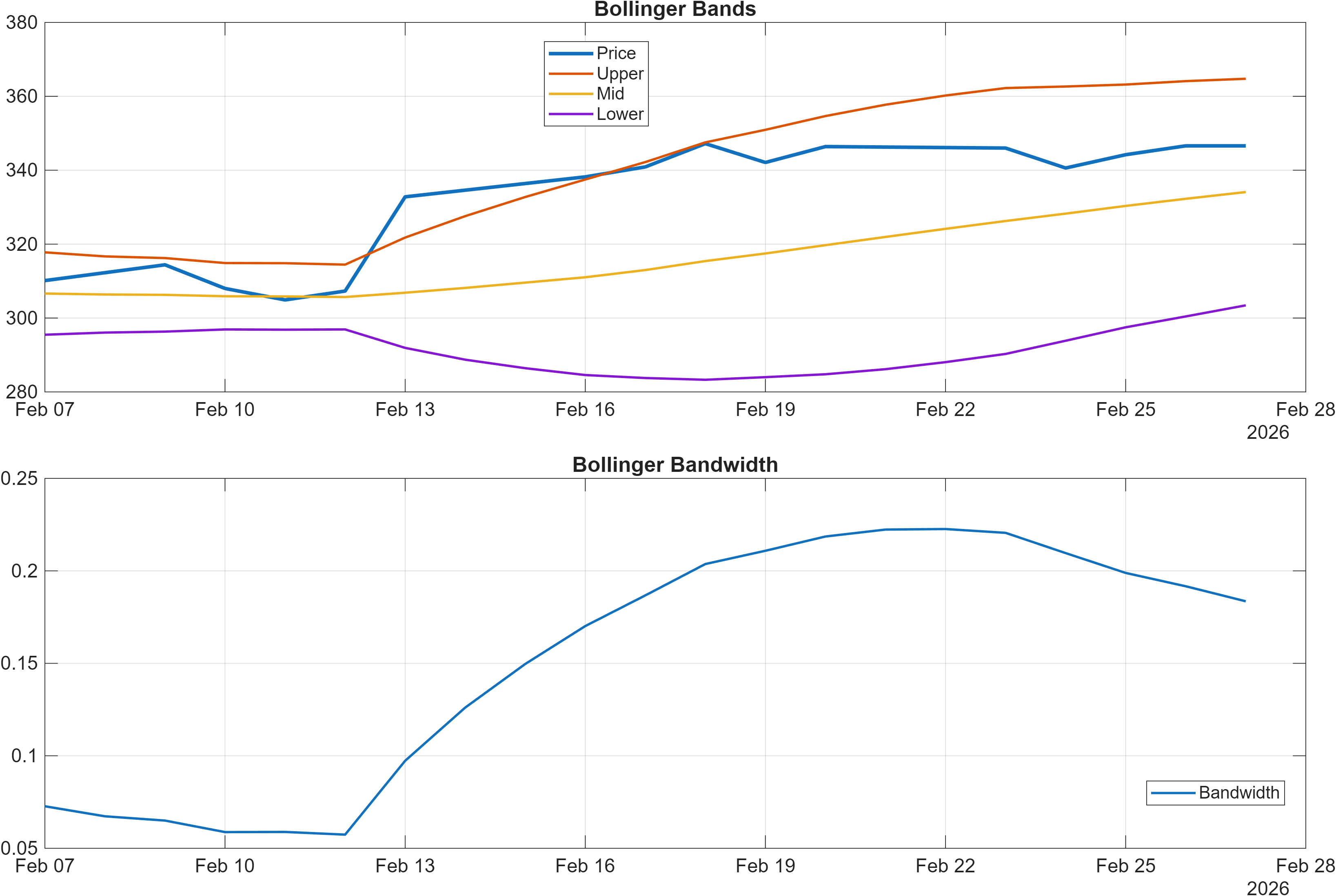 SAF.PA Bollinger Bands and bandwidth chart