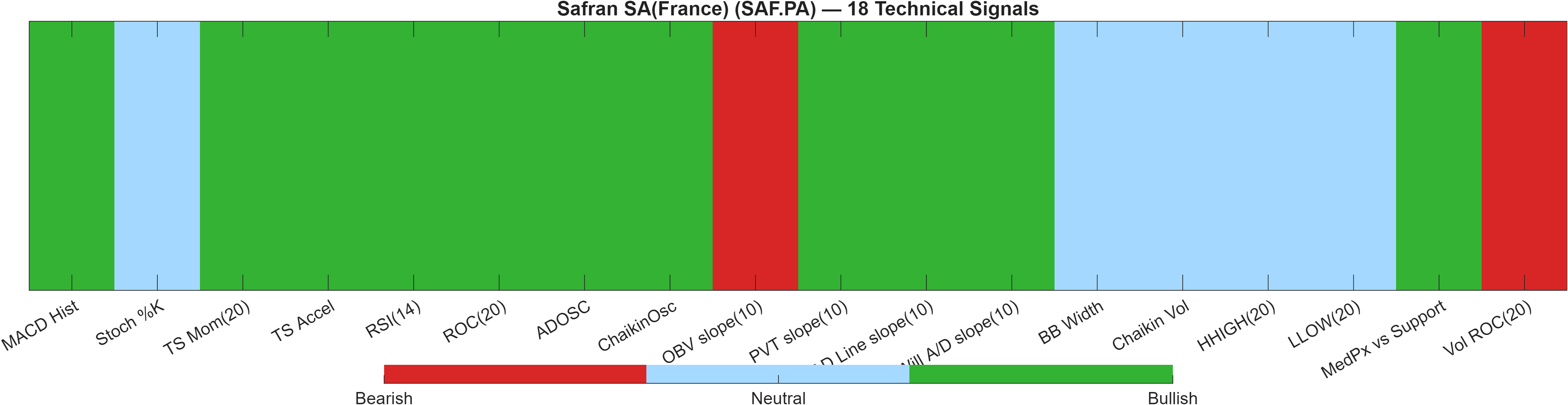 SAF.PA 18 technical signals heatmap dashboard