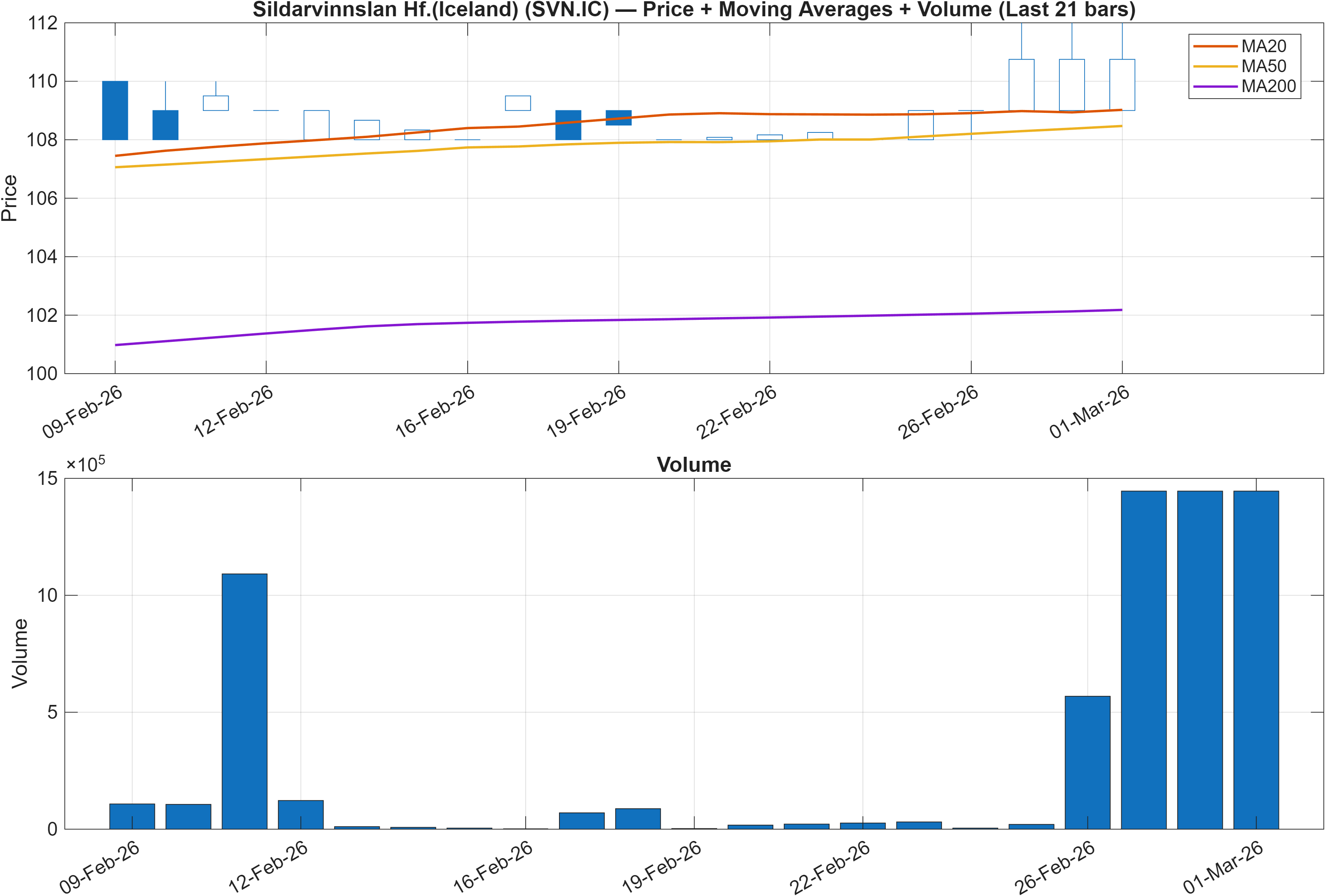 SVN.IC price chart with moving averages
