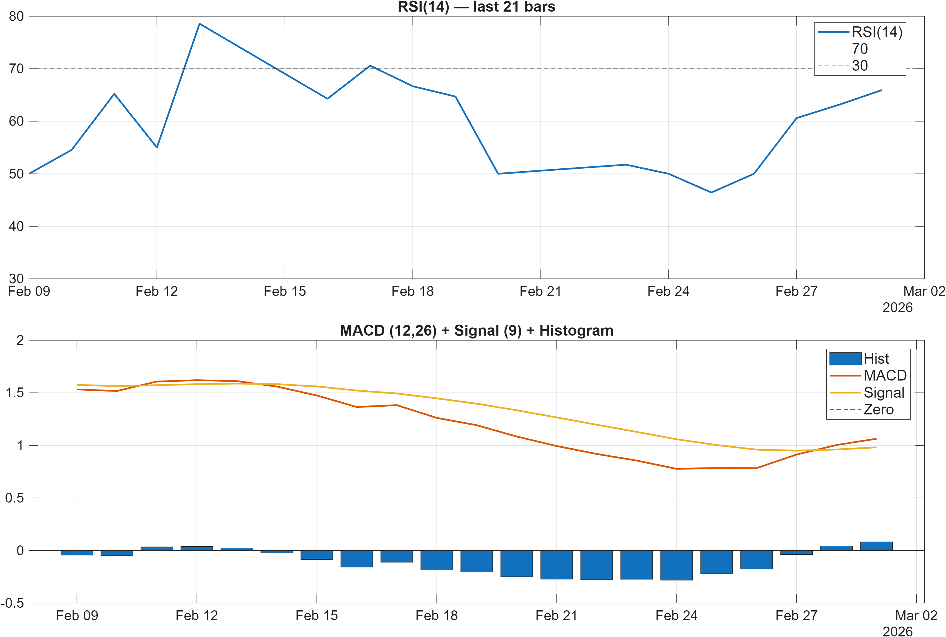 SVN.IC RSI and MACD indicator chart