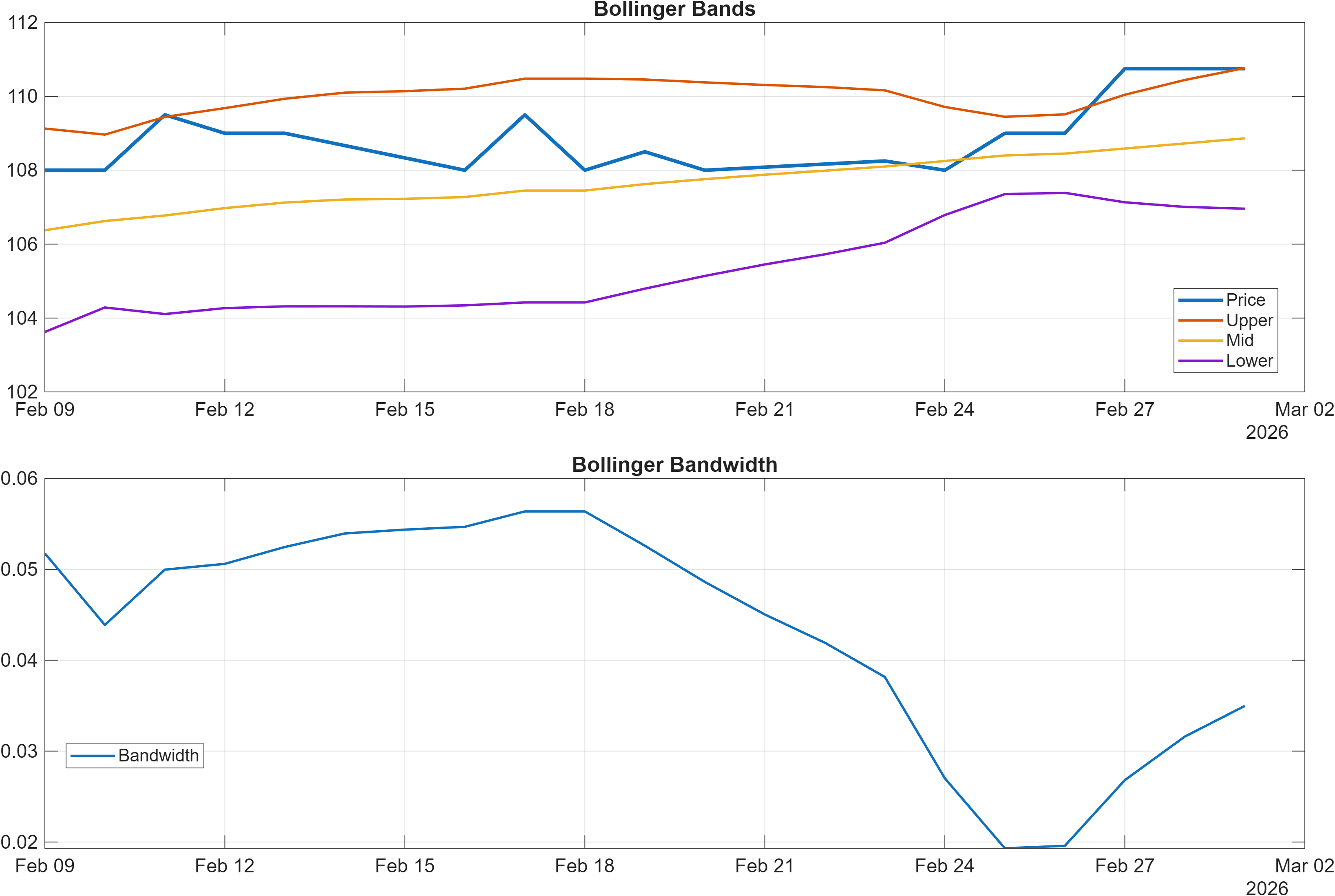 SVN.IC Bollinger Bands and bandwidth chart