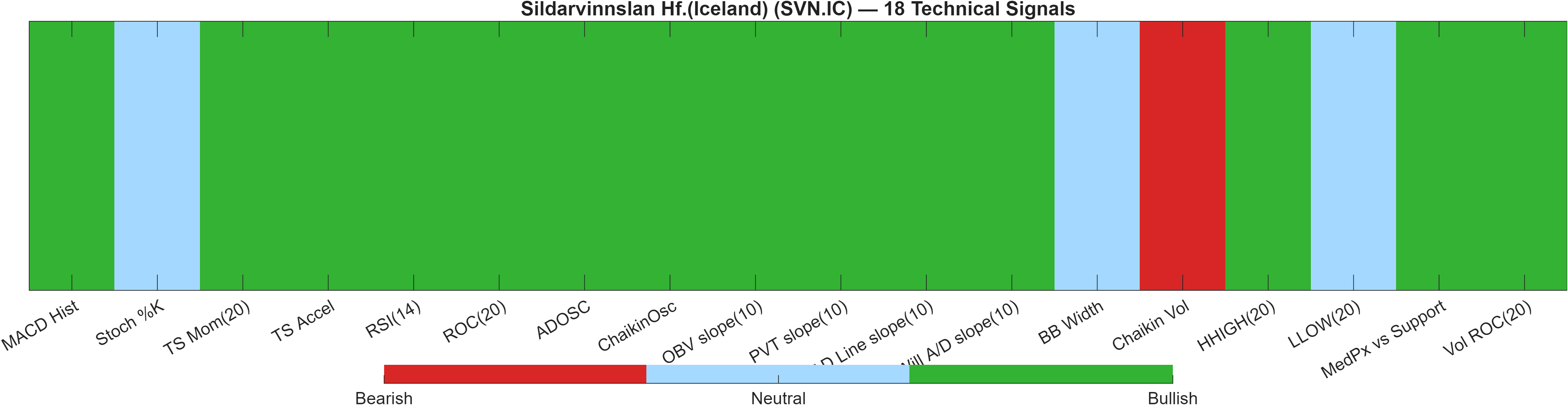 SVN.IC 18 technical signals heatmap dashboard