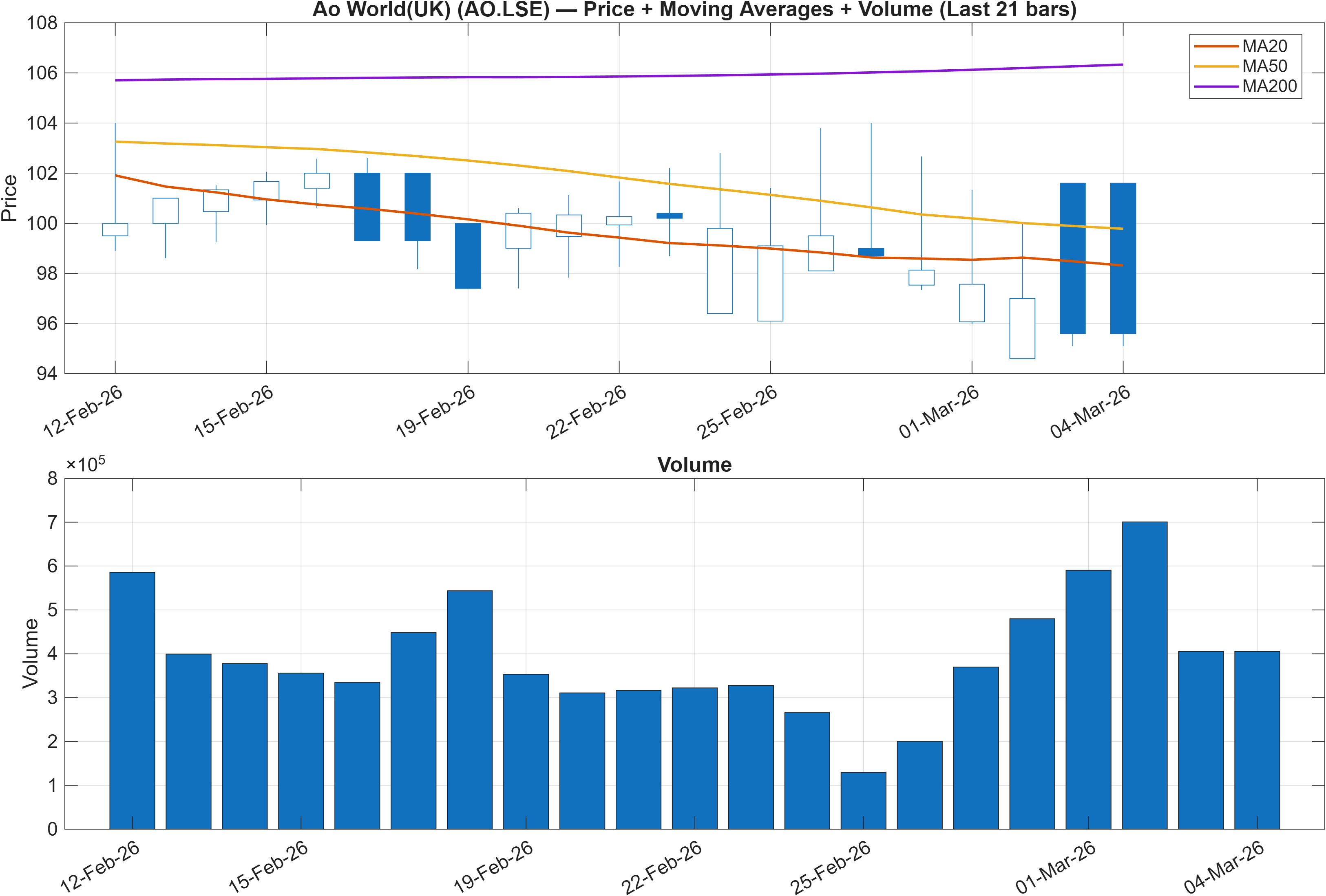 AO.LSE price chart with moving averages