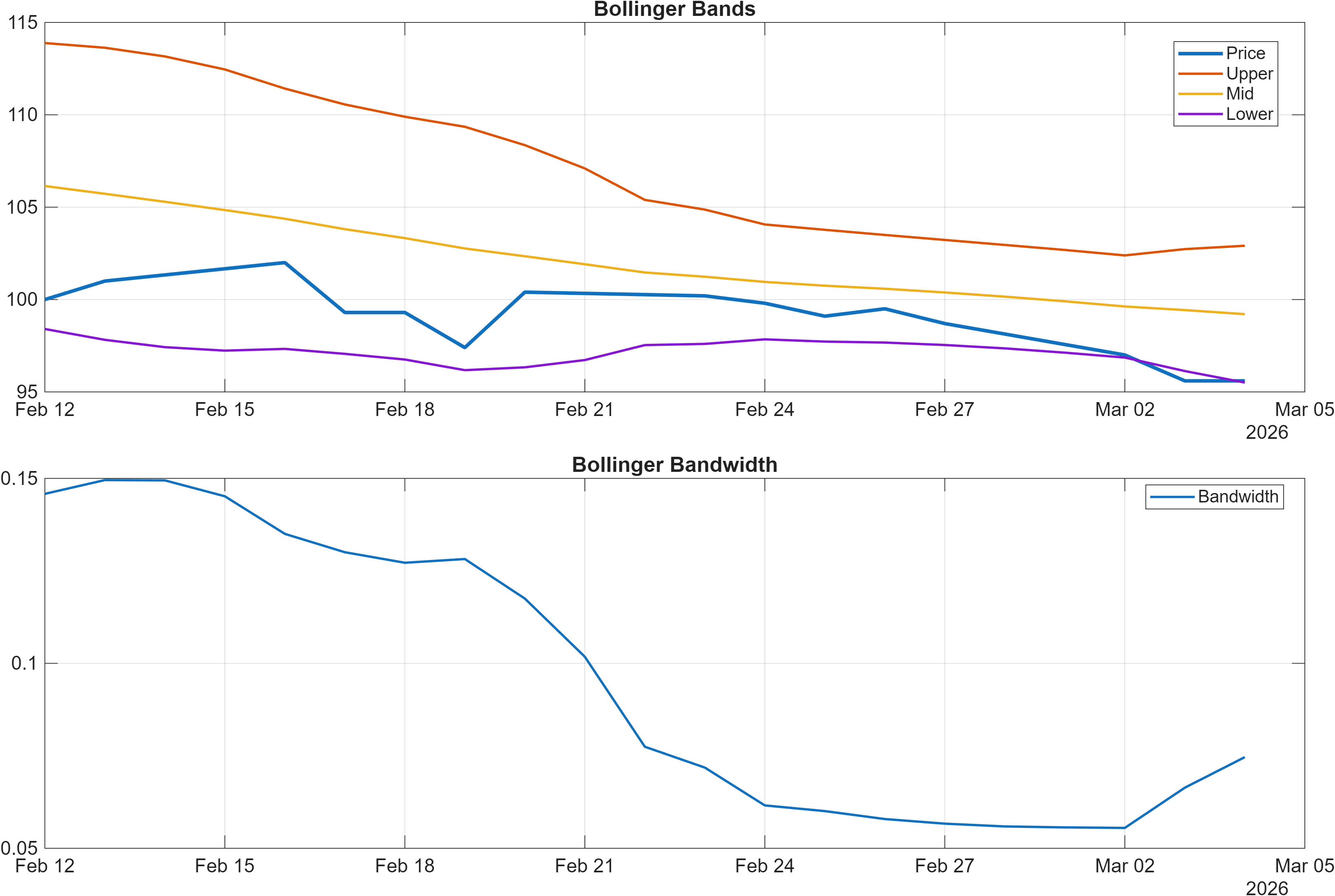 AO.LSE Bollinger Bands and bandwidth chart