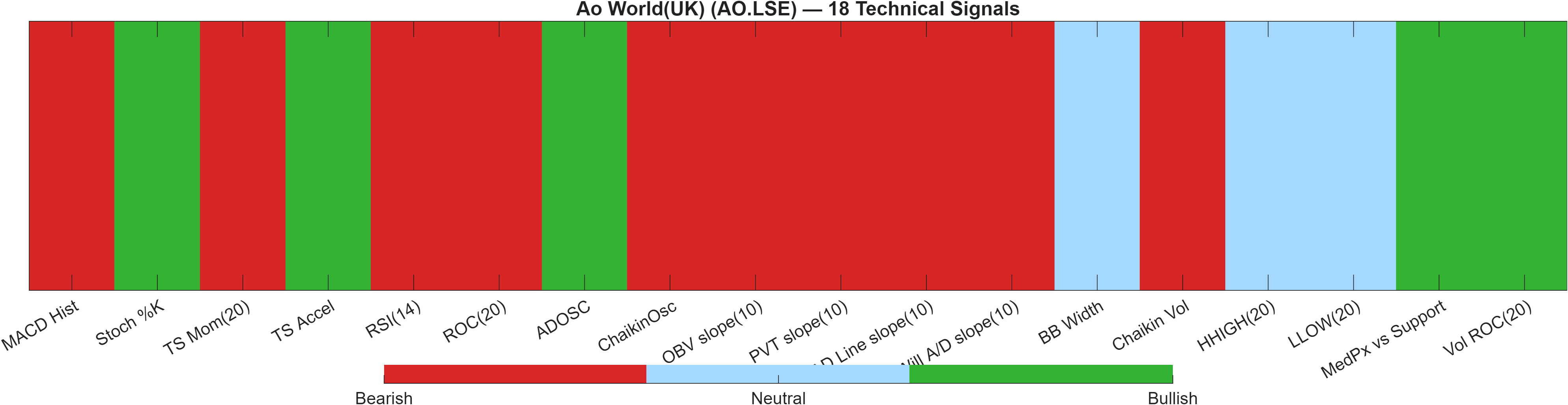 AO.LSE 18 technical signals heatmap dashboard